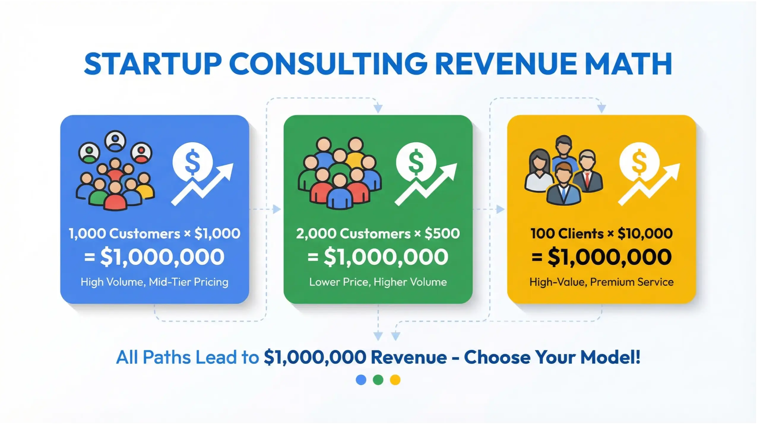 Startup consulting revenue math framework showing paths to $1M annual revenue using pricing and customer volume strategy