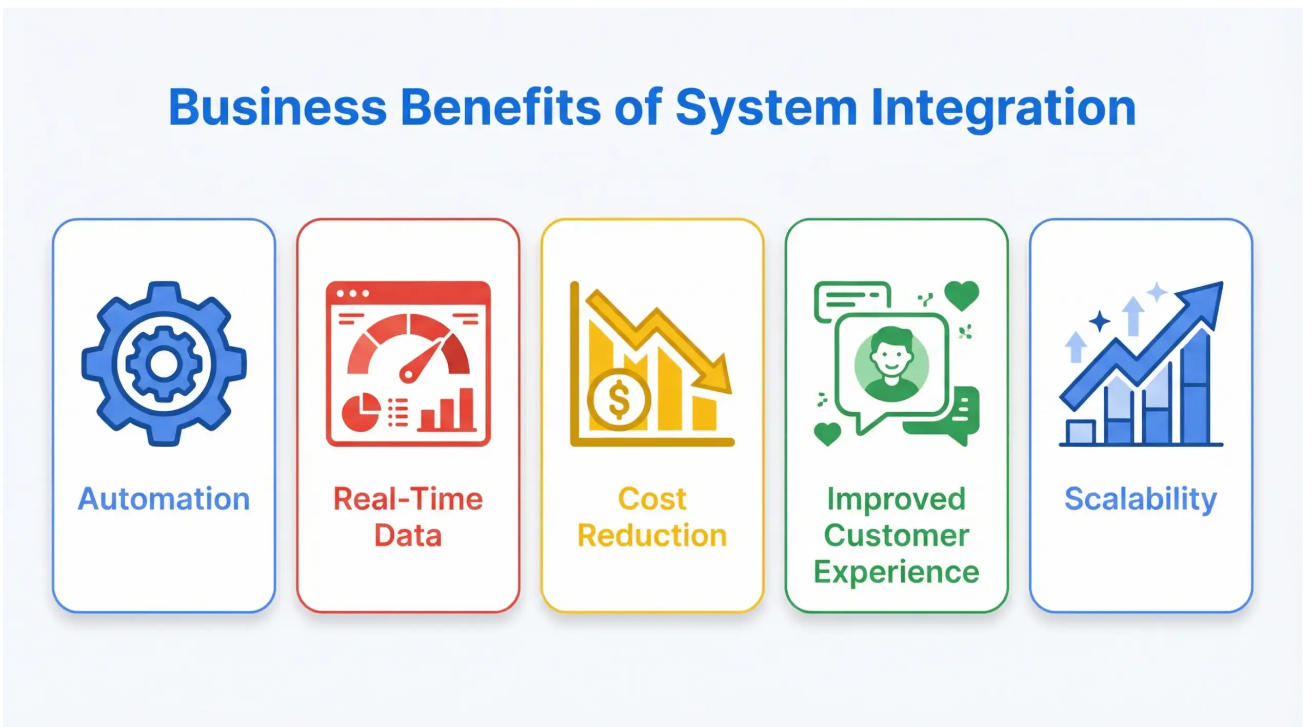 Business benefits of system integration infographic showing automation, efficiency, real-time data and scalability