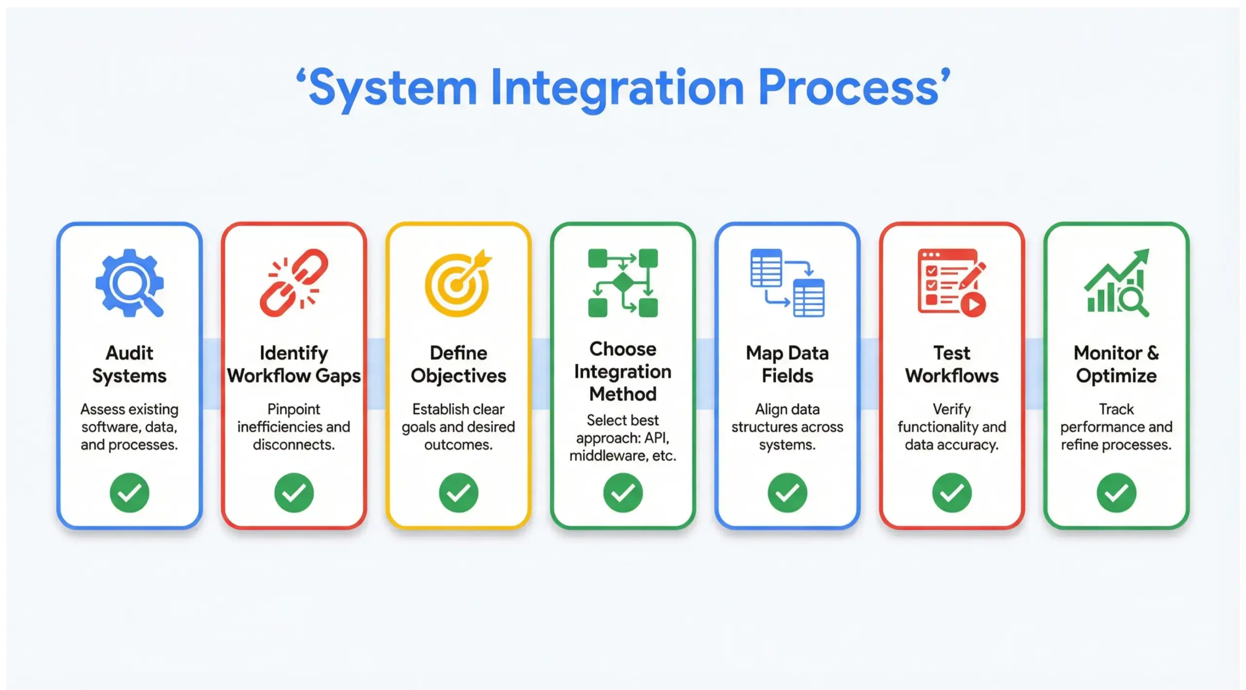 Step-by-step system integration process infographic showing tech stack automation workflow and data mapping