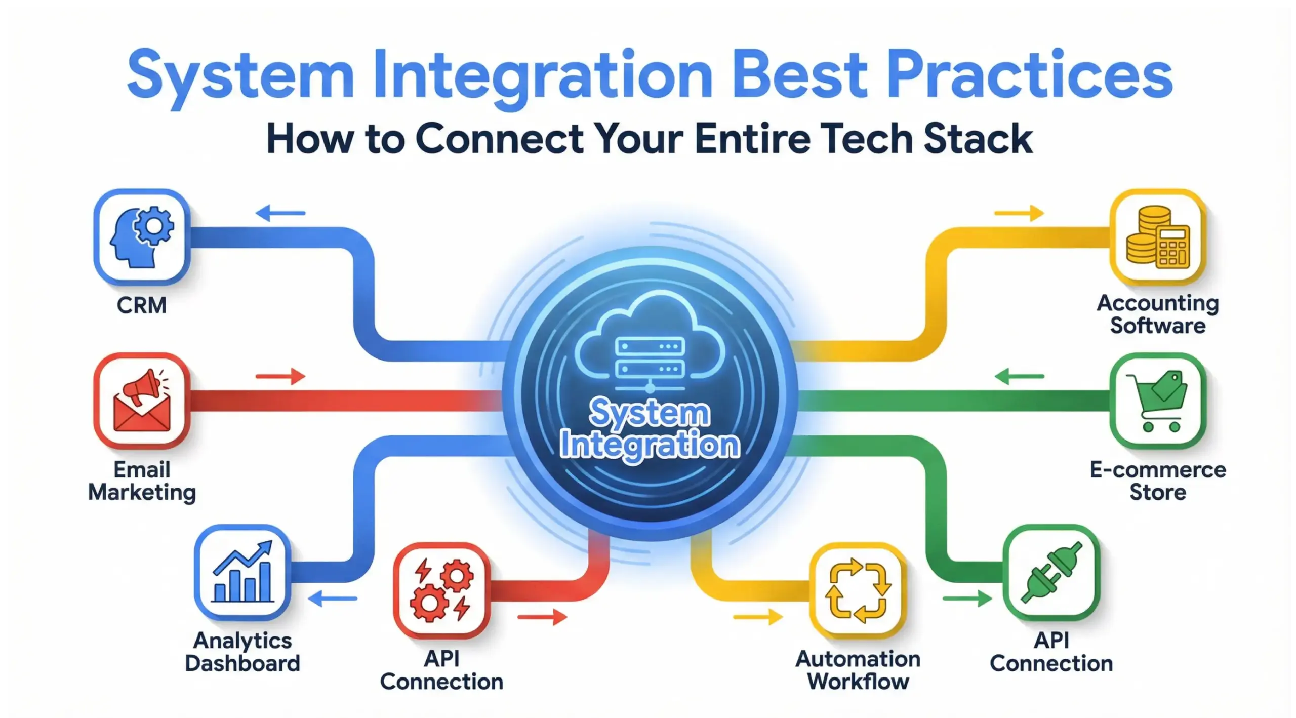 System integration infographic showing connected business tech stack, automation workflows, APIs, CRM, and cloud systems
