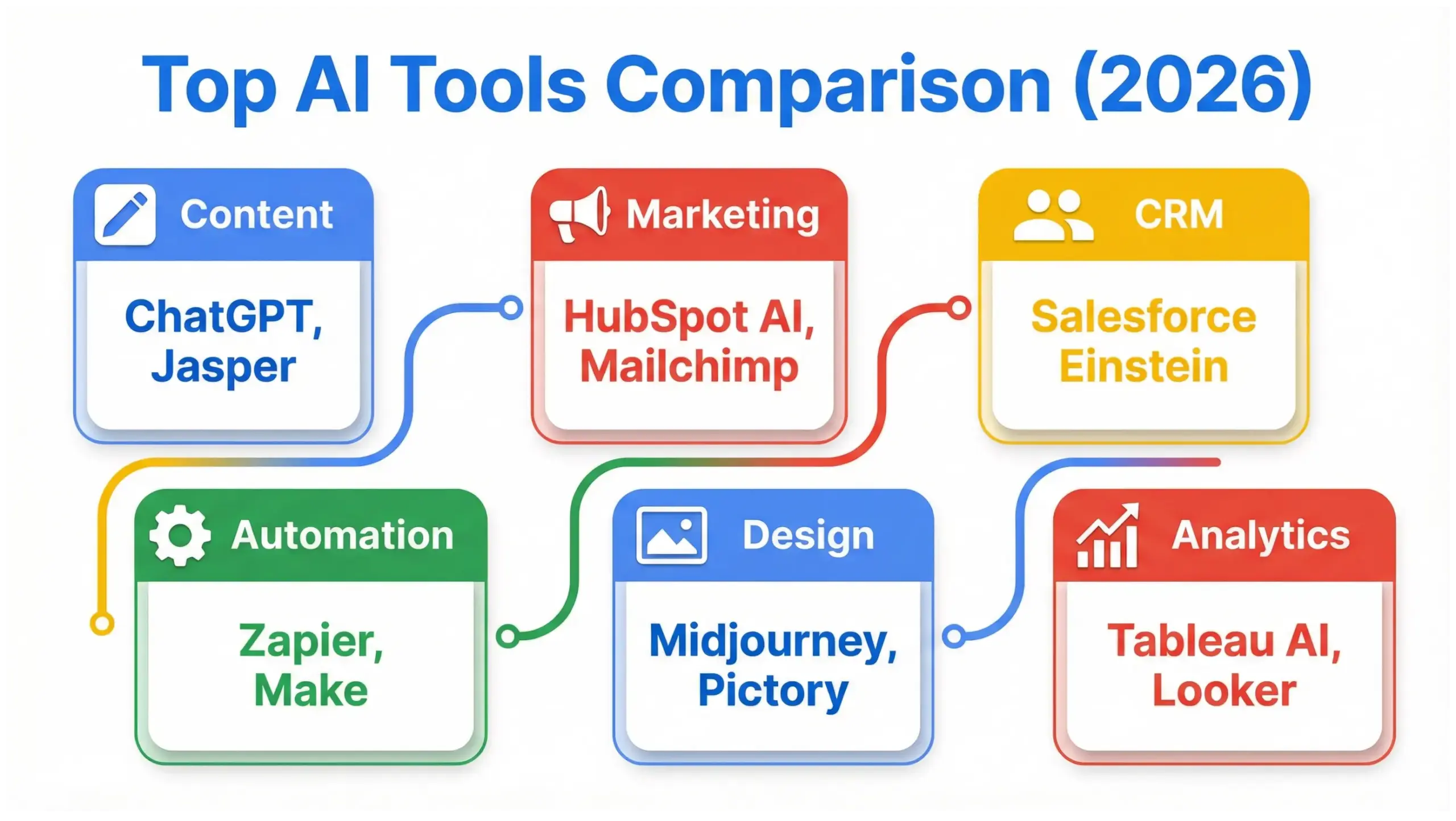 Top AI tools comparison chart for business automation and marketing in 2026