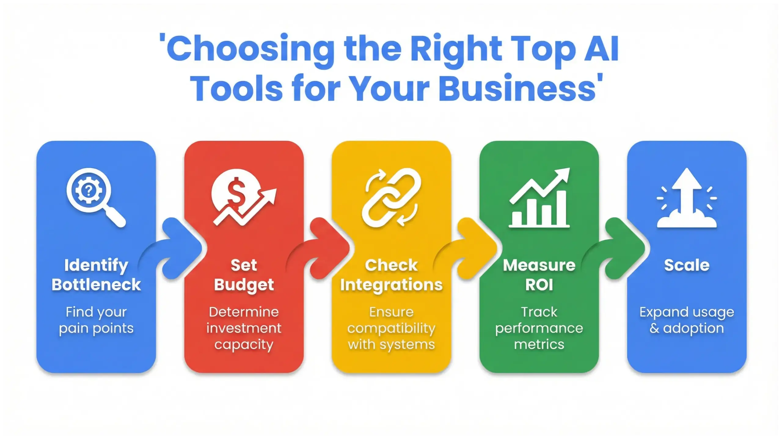 How to choose the top AI tools for business growth and automation in 2026