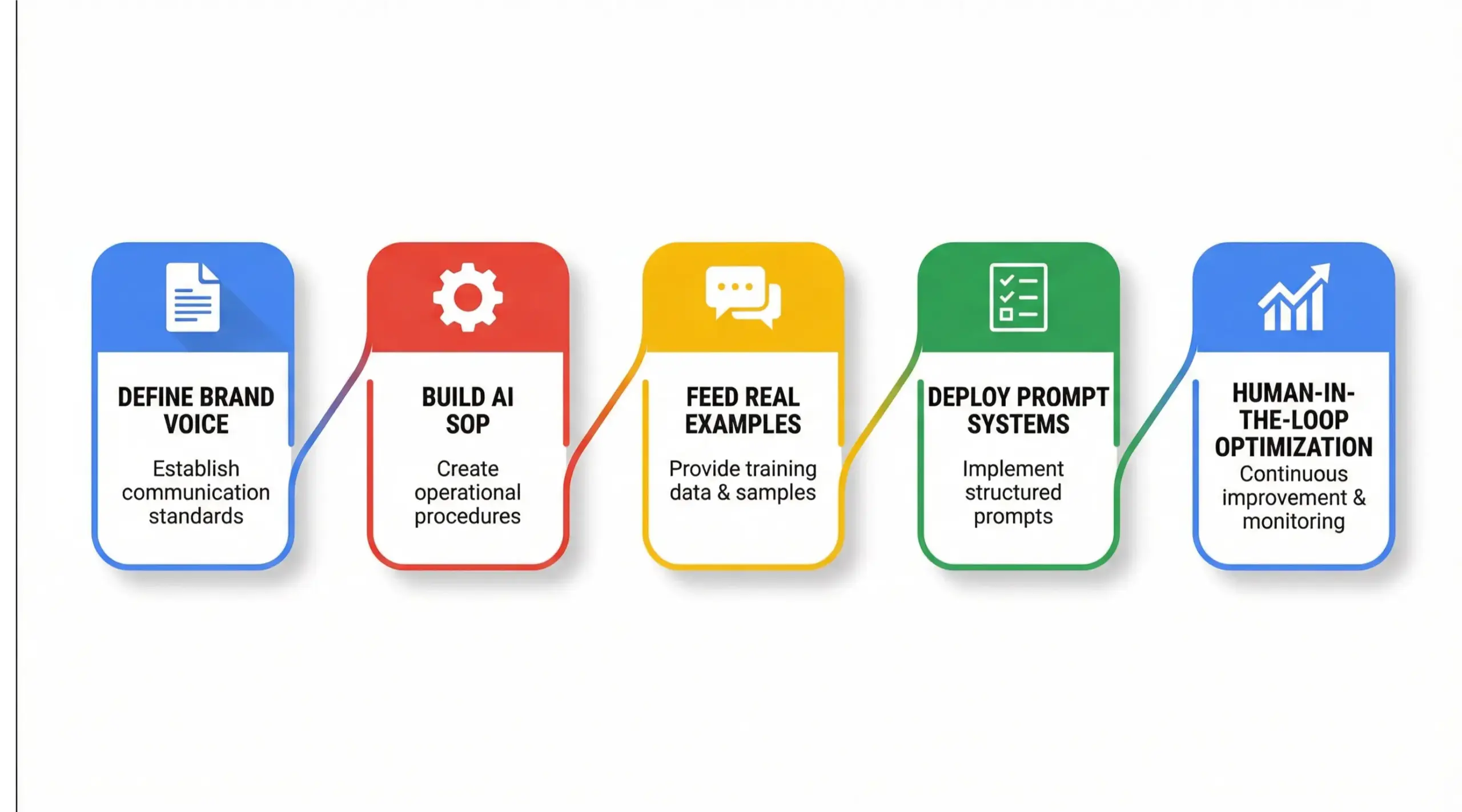 Step-by-step infographic explaining how to train AI employees using brand clarity and structured implementation systems.