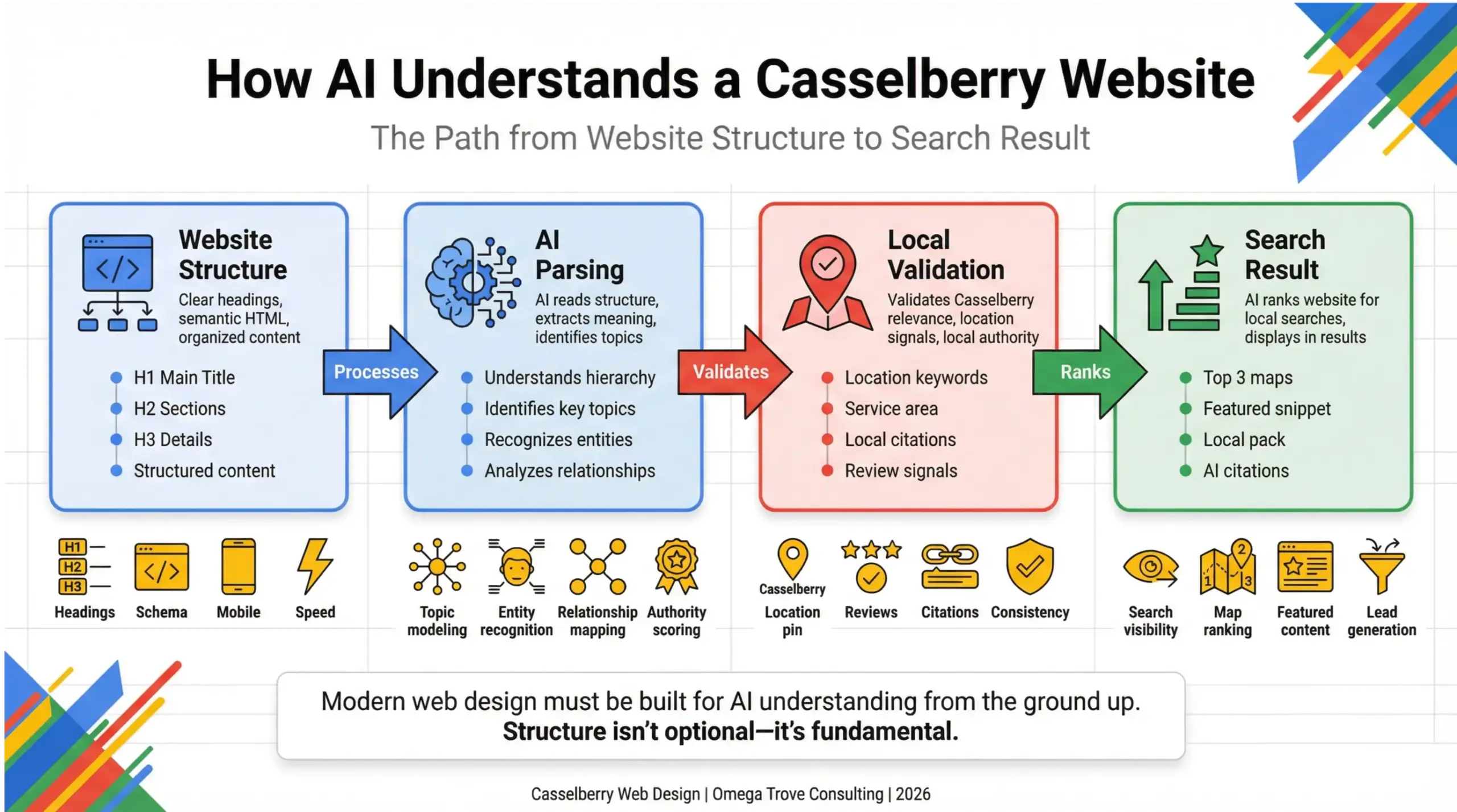 Web design Casselberry FL infographic showing how AI search engines interpret website structure, local signals, and schema in 2026