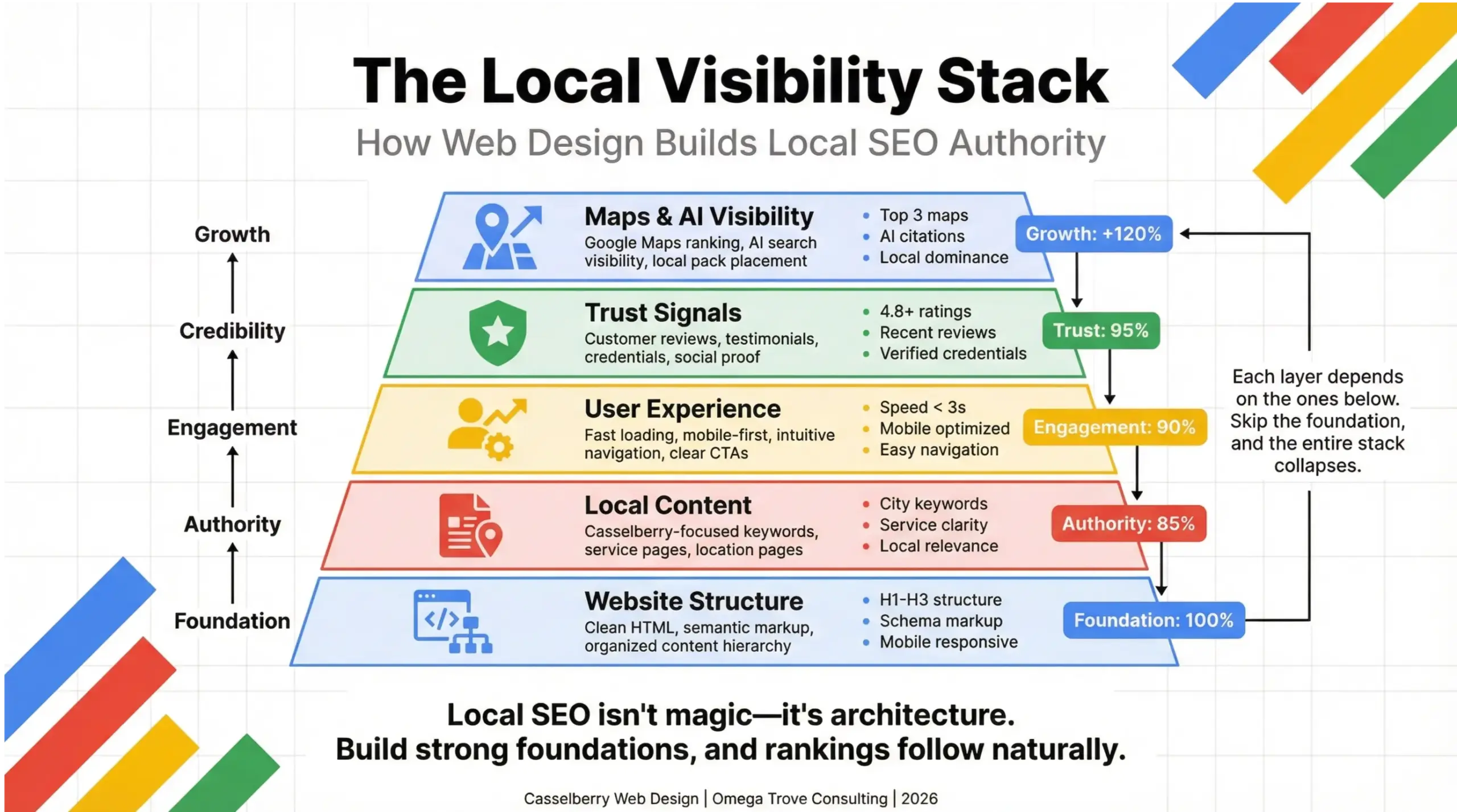 Web design Casselberry FL infographic illustrating the local SEO stack that supports Google Maps rankings and AI search visibility in 2026