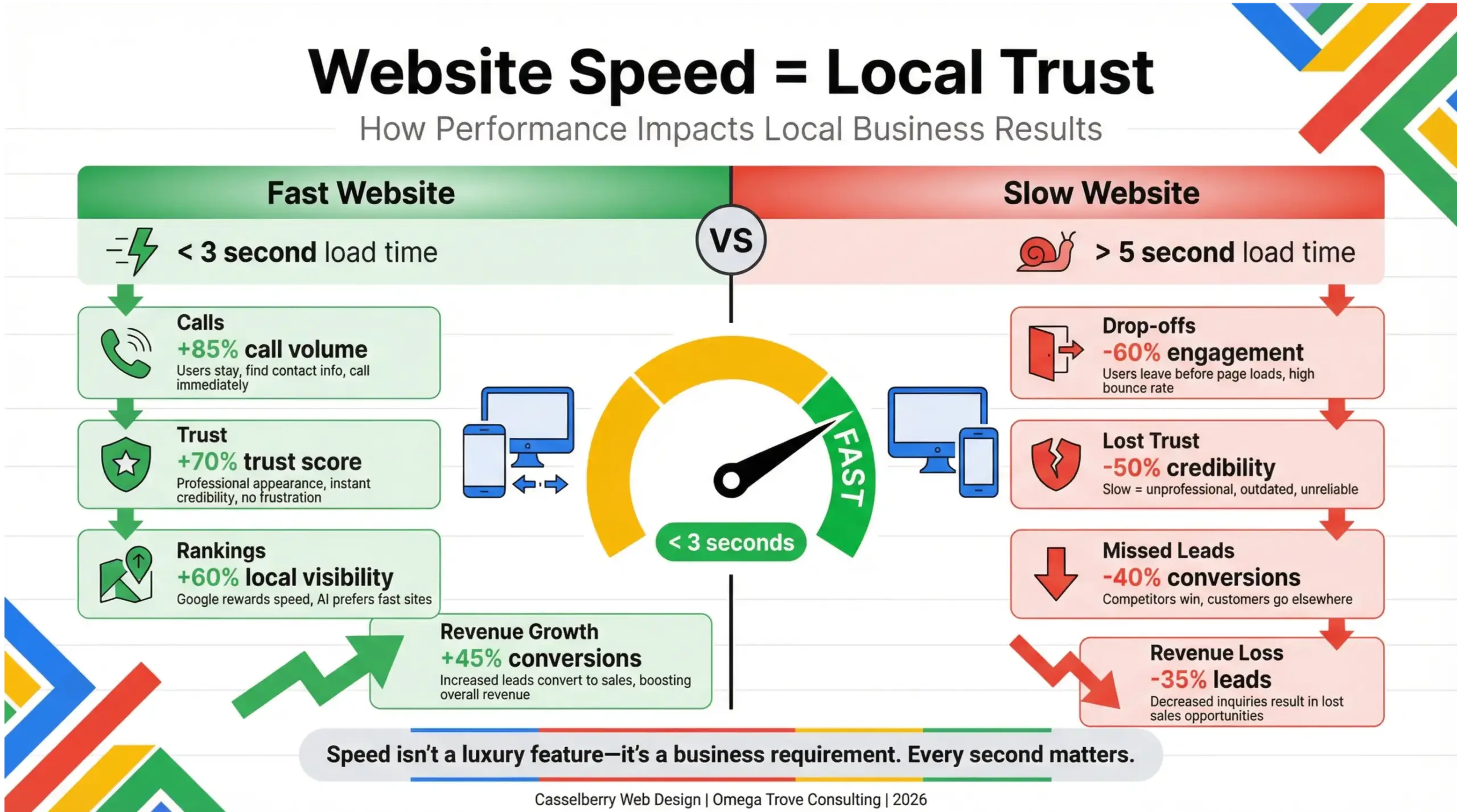 Web design Casselberry FL infographic explaining how fast, mobile-first websites improve trust, rankings, and conversions for local businesses