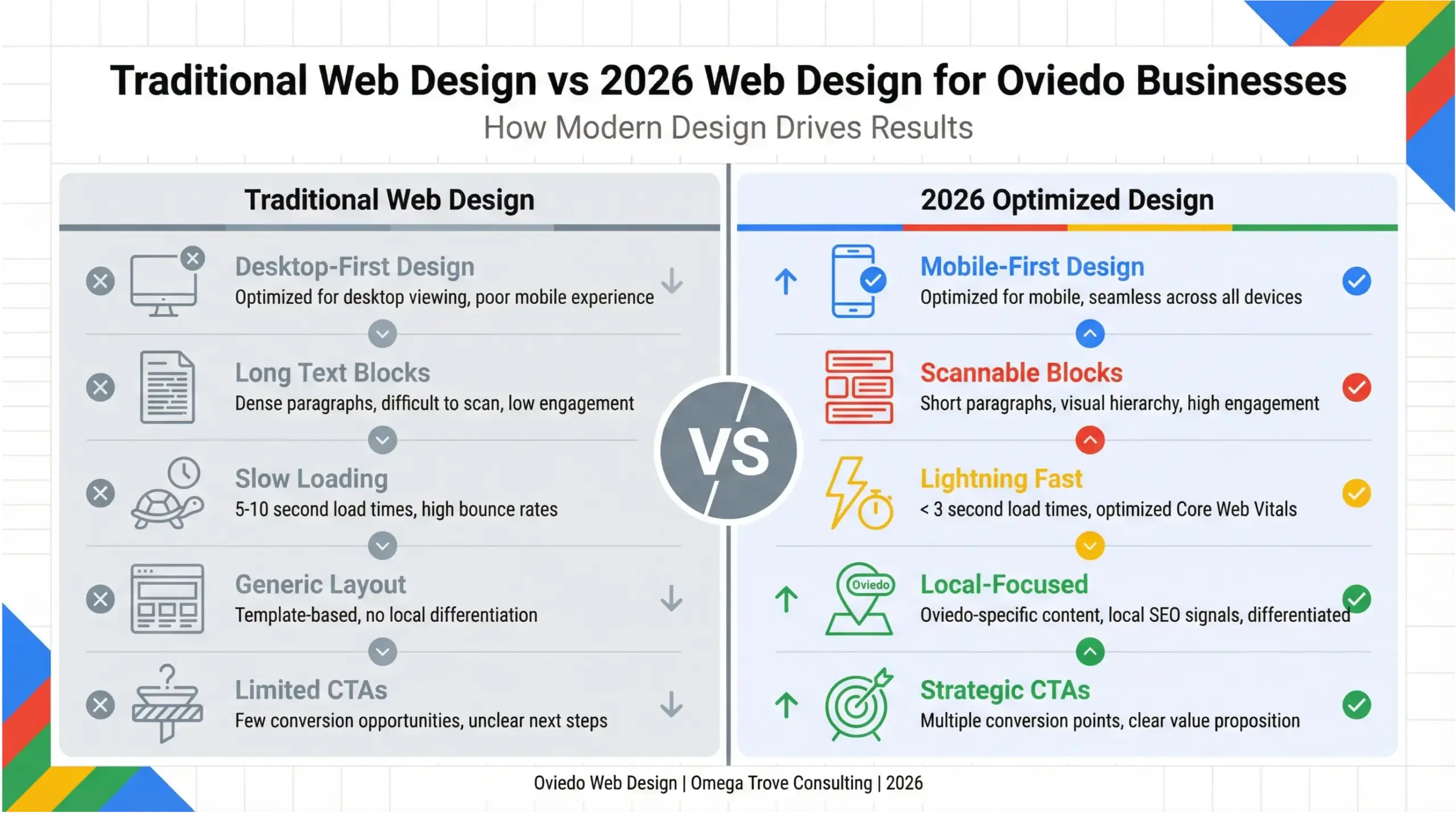 Web design trends for Oviedo businesses compared in an infographic showing traditional website design versus modern 2026 mobile-first and conversion-focused layouts