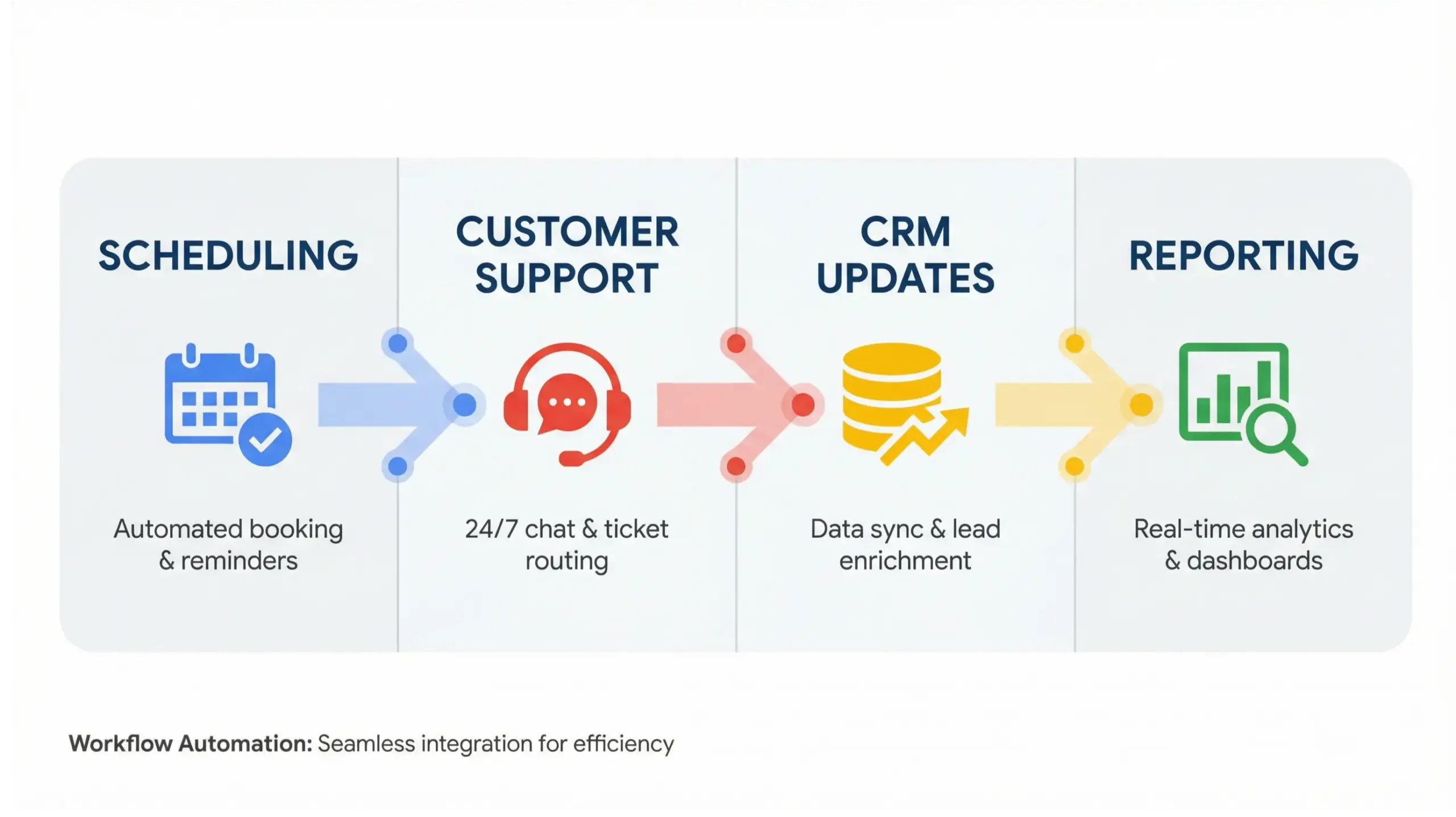 Wekiwa Springs AI solutions infographic explaining AI employee automation for daily business operations