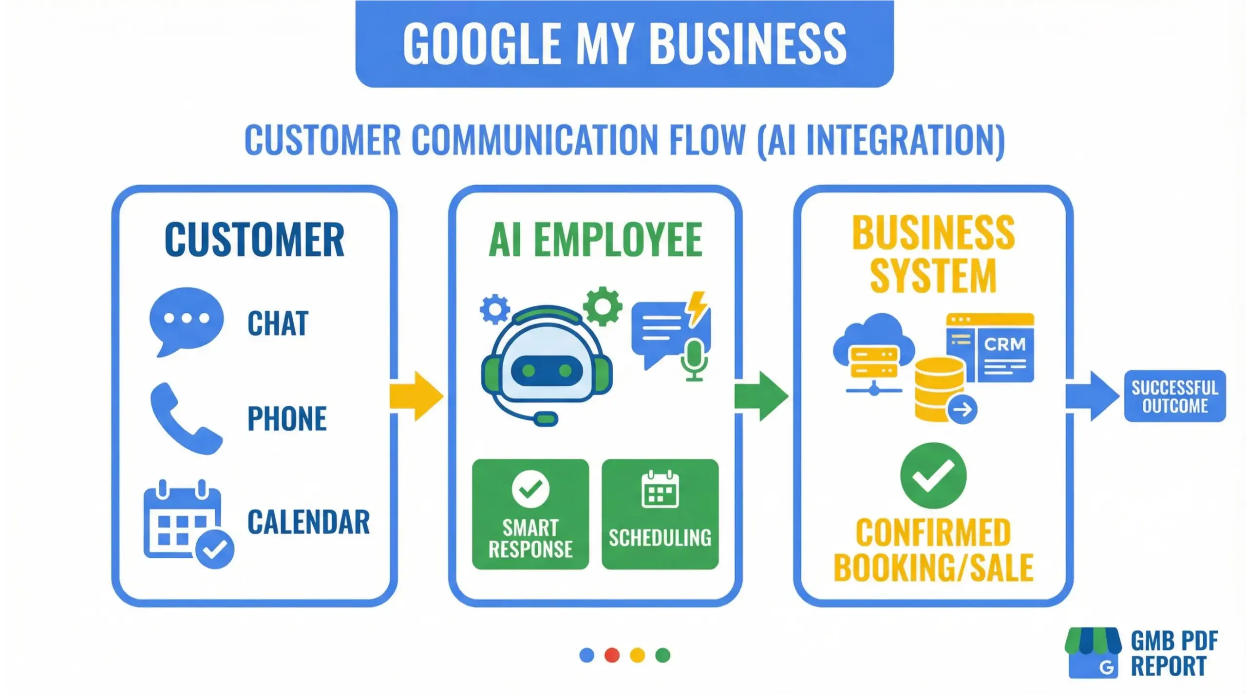 Wekiwa Springs AI solutions infographic showing AI employees improving customer experience and response times