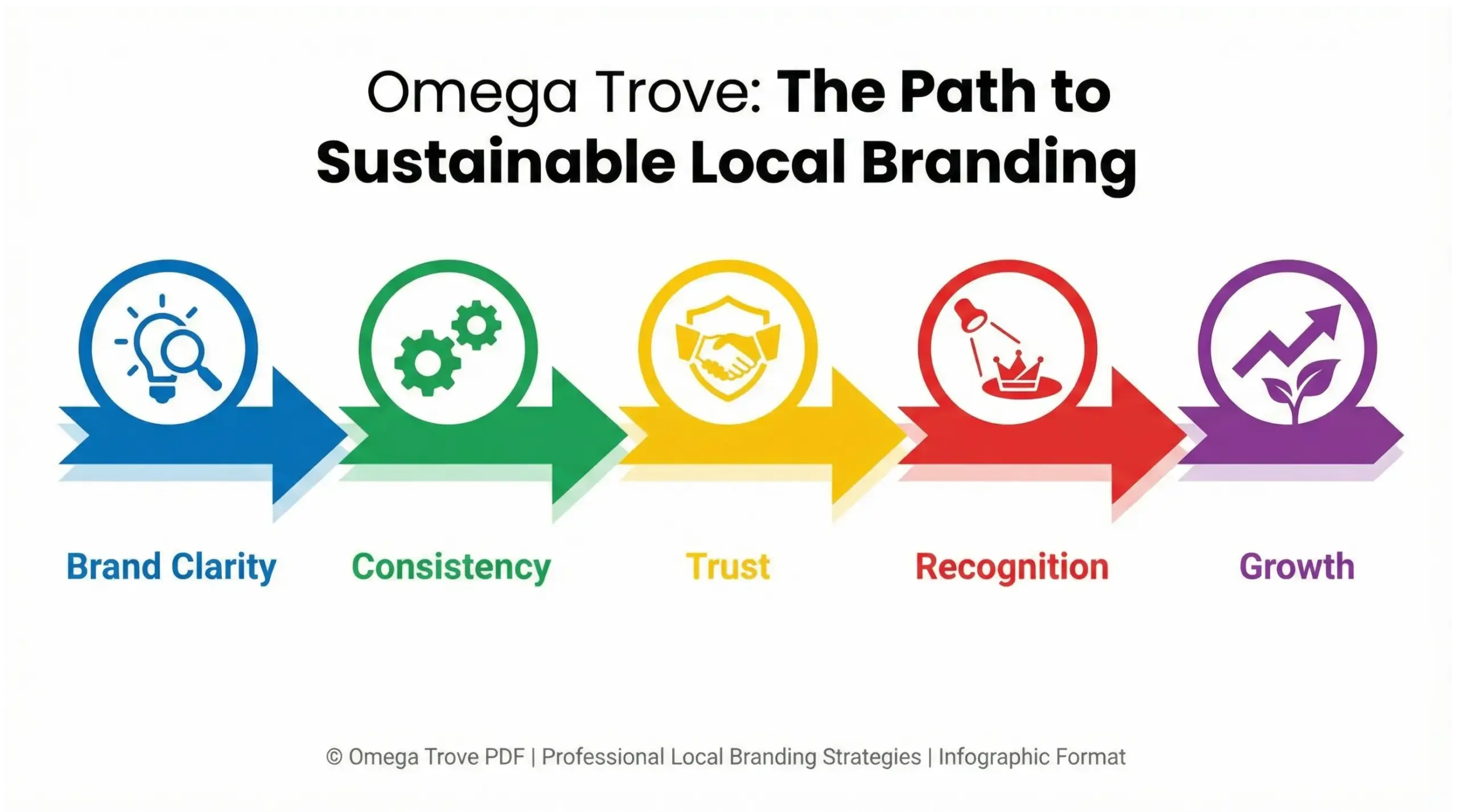 Wekiwa Springs branding infographic showing the growth journey from brand clarity to customer trust, recognition, and long-term business growth