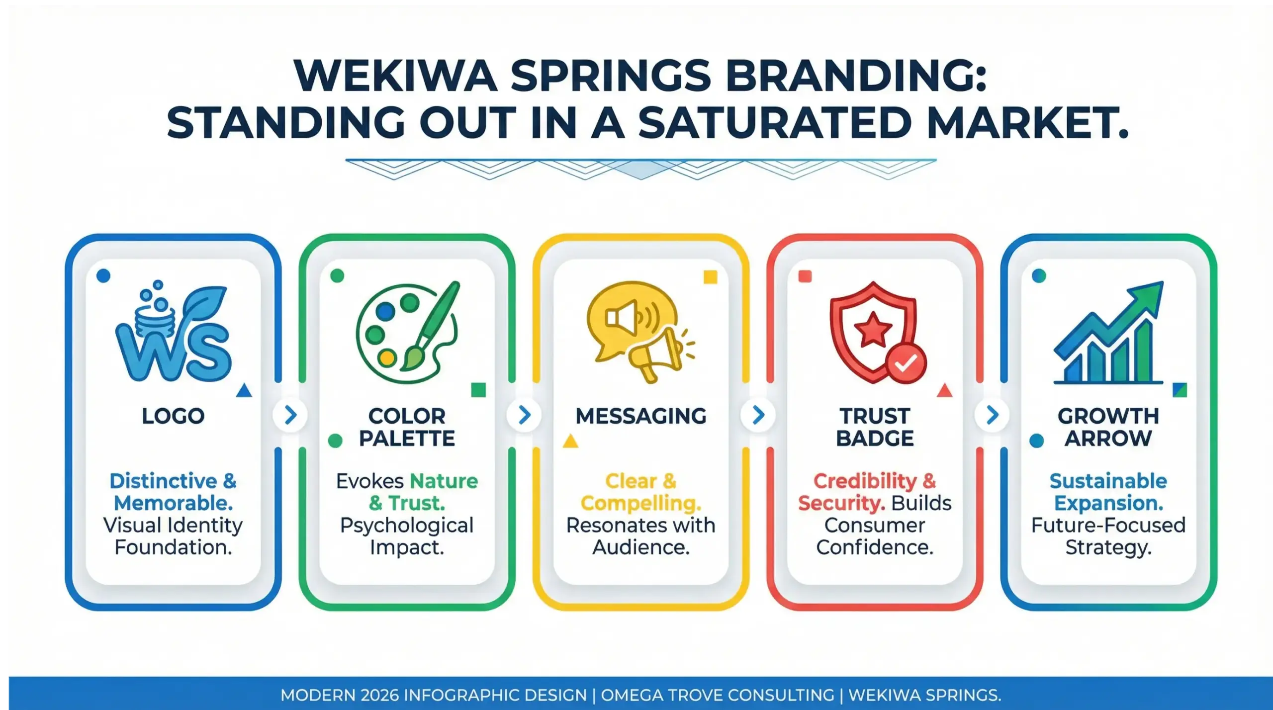 Wekiwa Springs branding infographic showing how local businesses stand out in a saturated market through brand identity, visual consistency, and strategic positioning