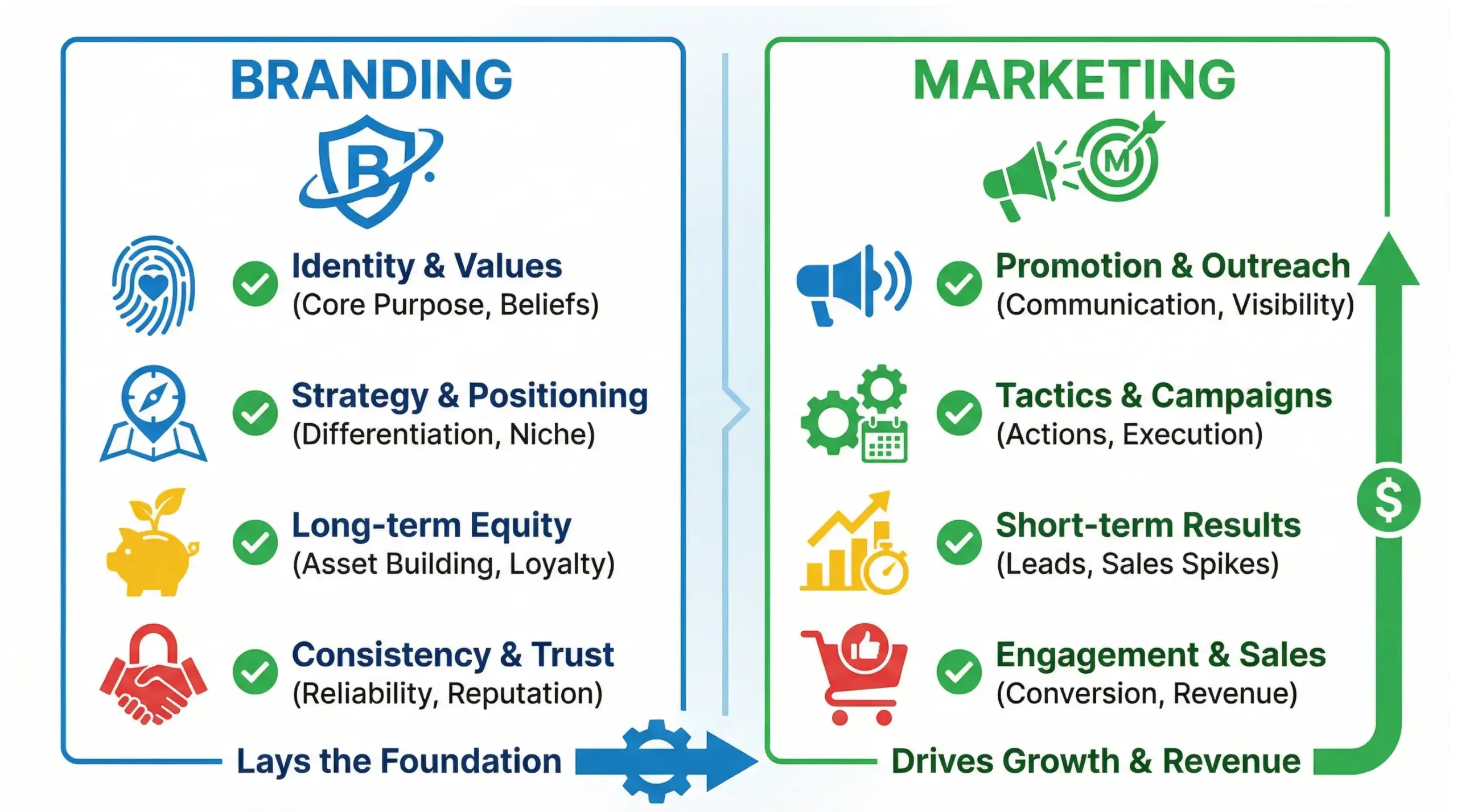 Wekiwa Springs branding vs marketing infographic comparing long-term brand identity strategy with short-term marketing tactics for local businesses