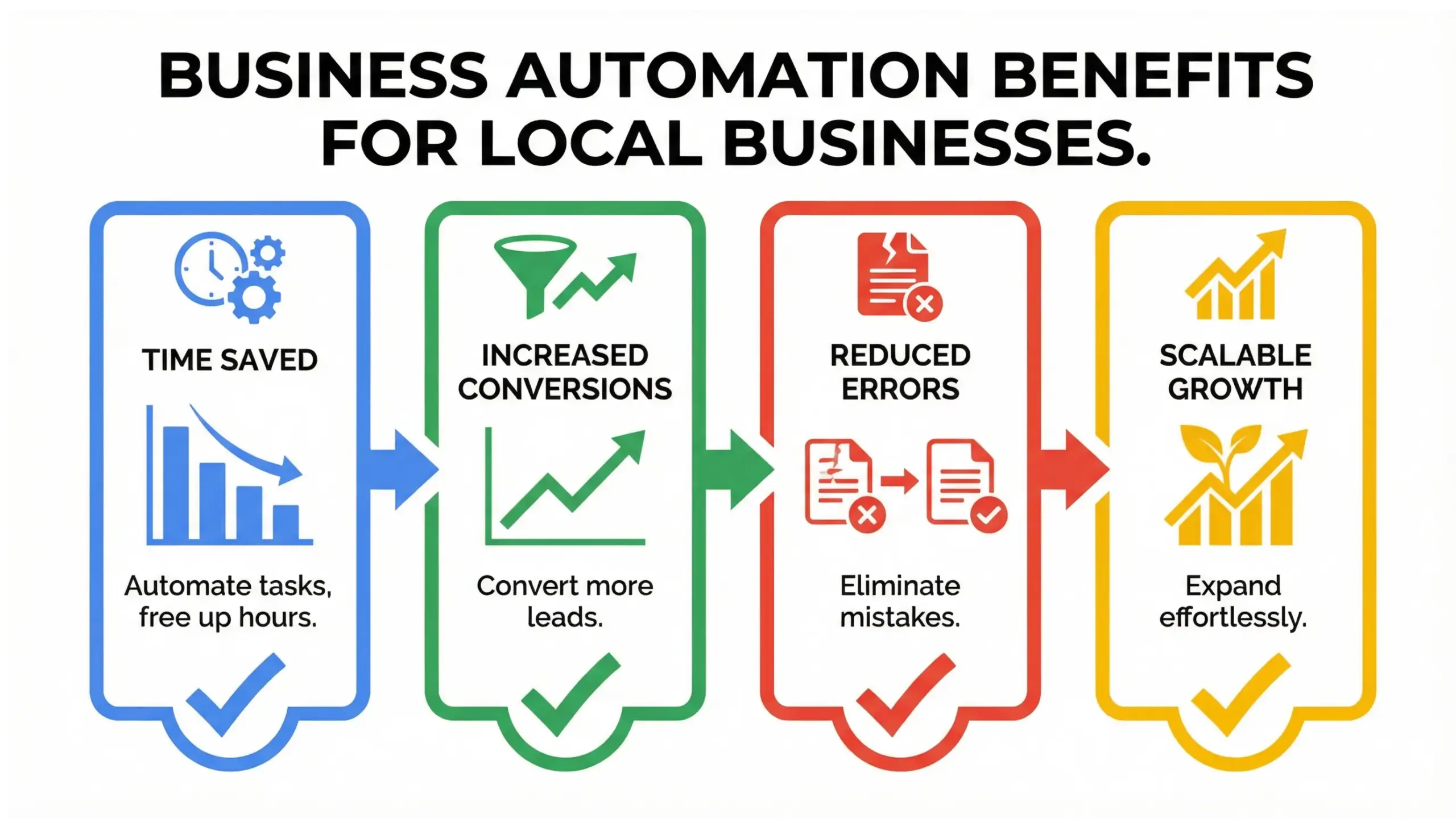 Wekiwa Springs business automation benefits infographic showing efficiency and scalable growth 