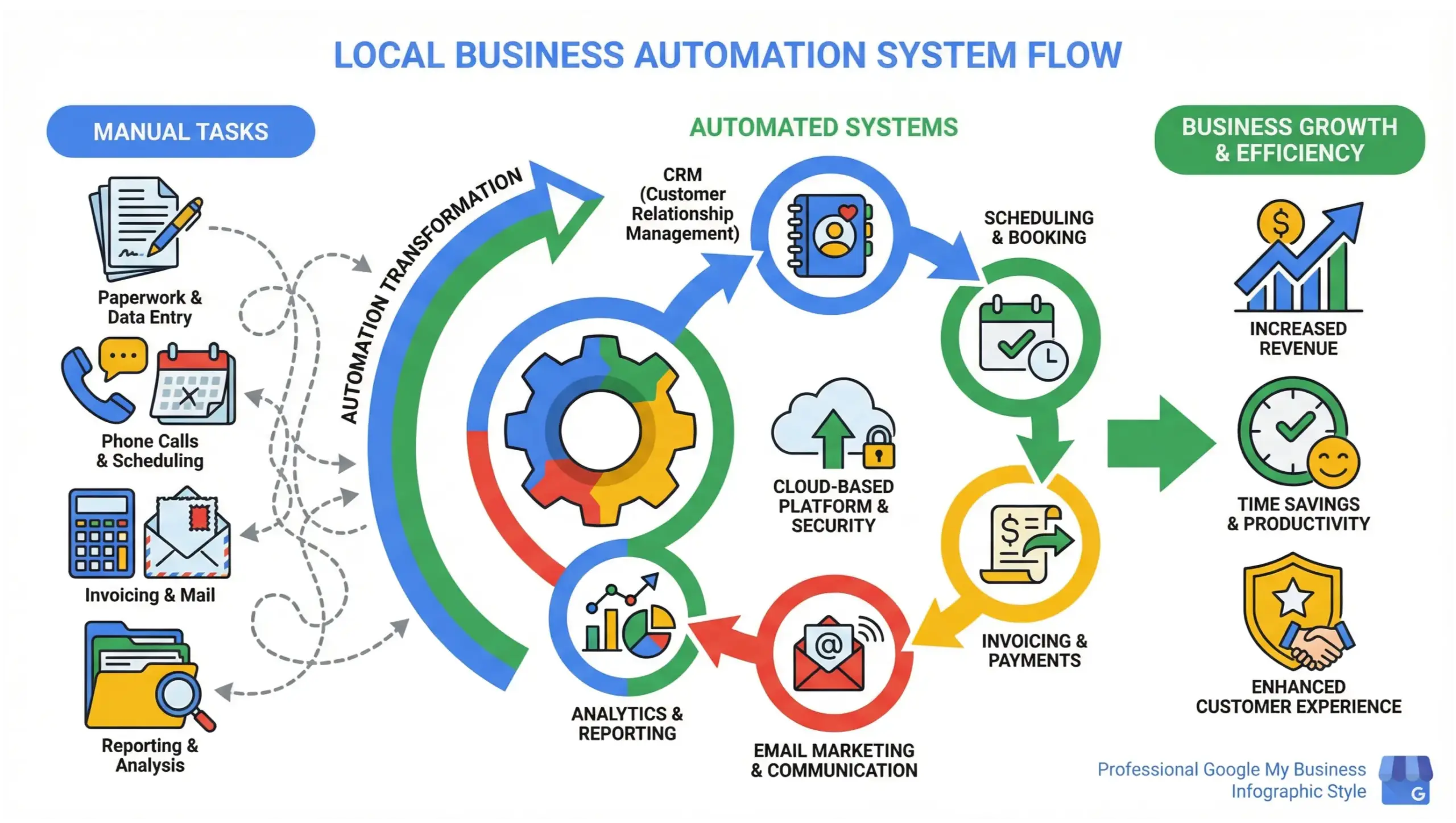 Wekia Springs business automation infographic showing automated systems replacing manual work