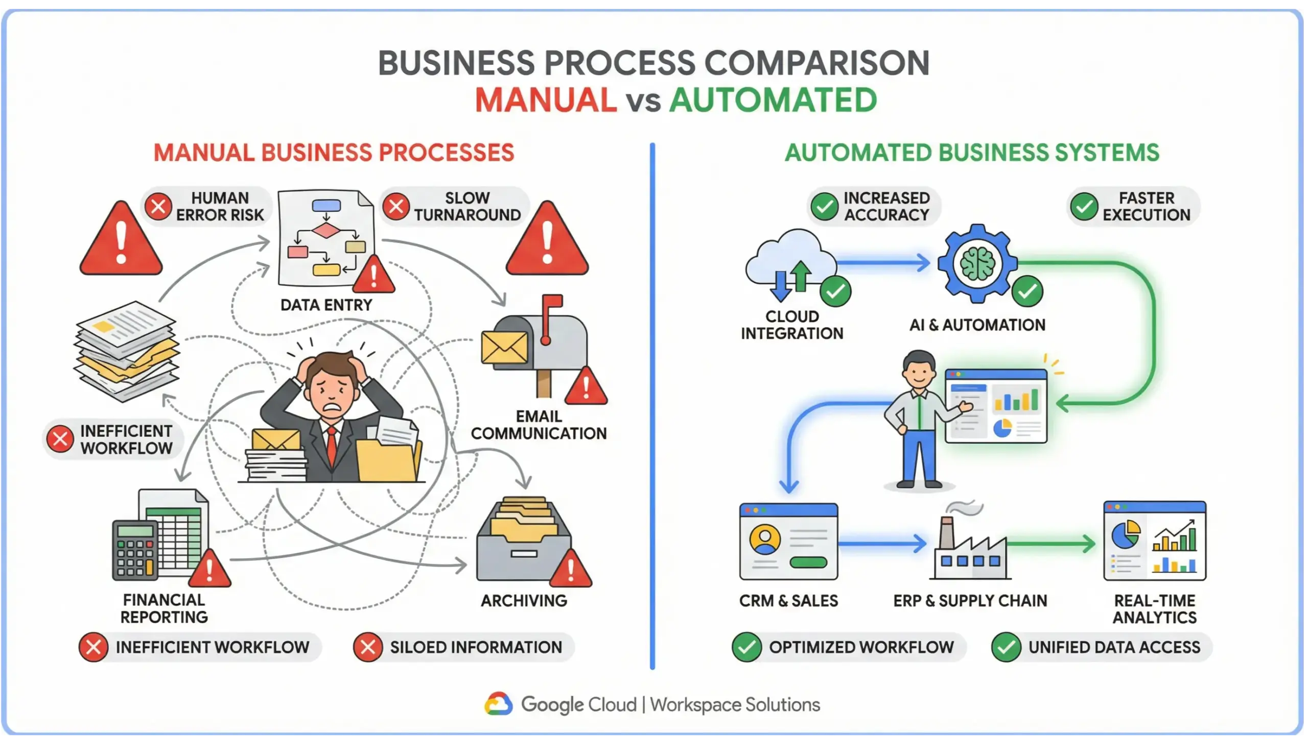 Wekiwa Springs business automation comparison between manual processes and automated systems