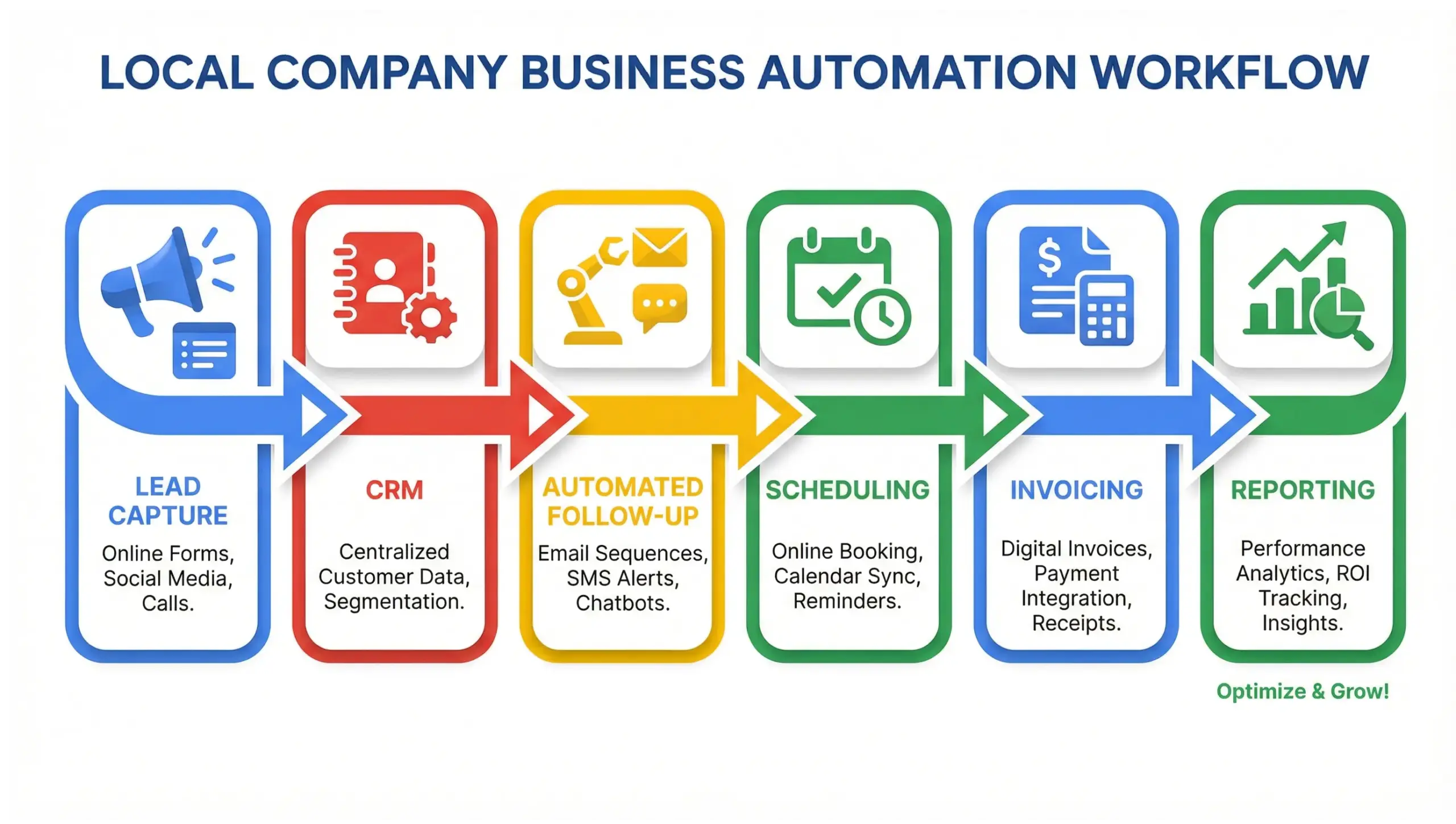 Wekiwa Springs business automation workflow infographic for lead management and operations