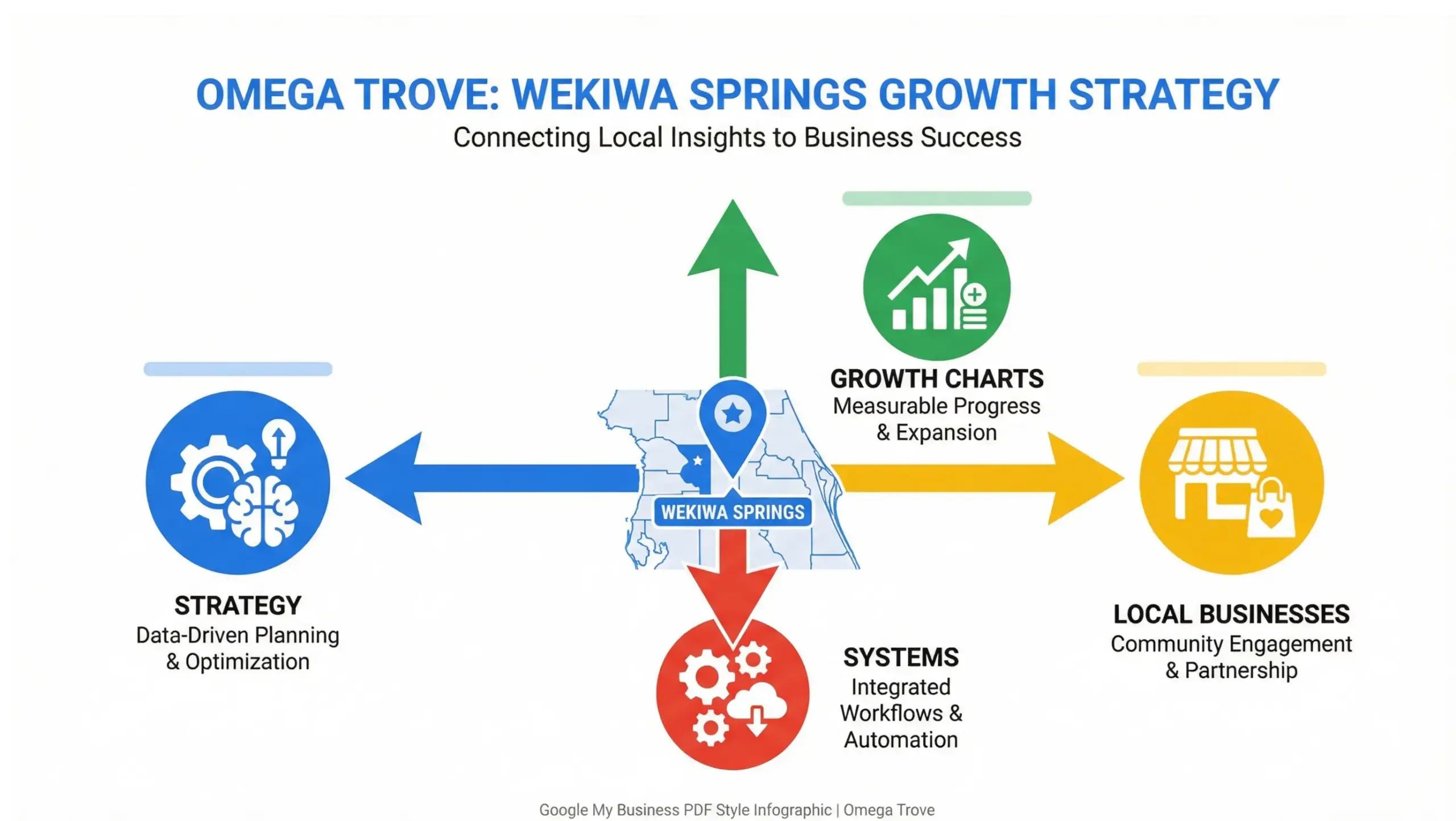 Wekiwa Springs business consulting infographic showing local strategy, growth systems, and business optimization