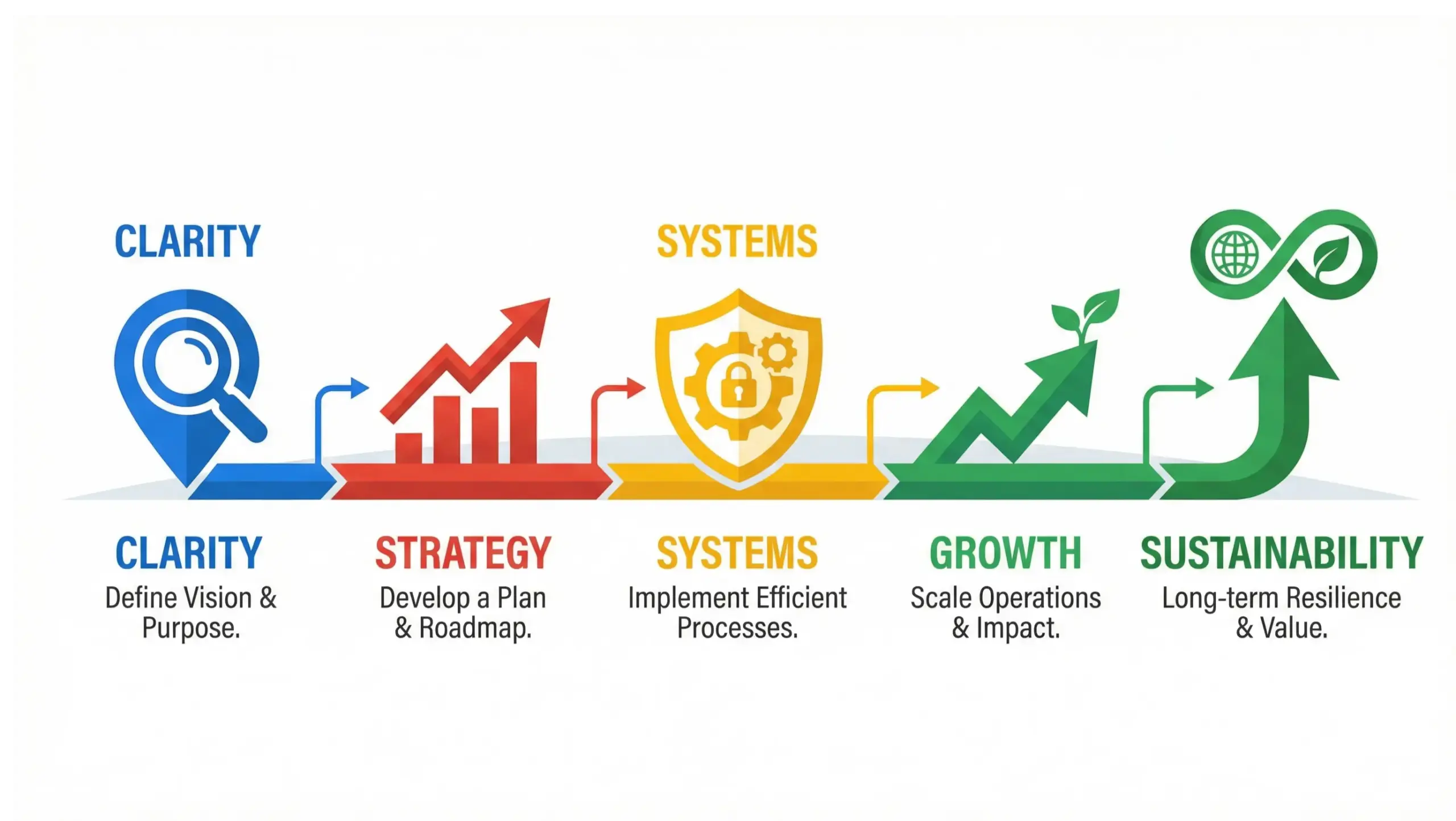 Wekiwa Springs business consulting infographic showing long-term business growth roadmap