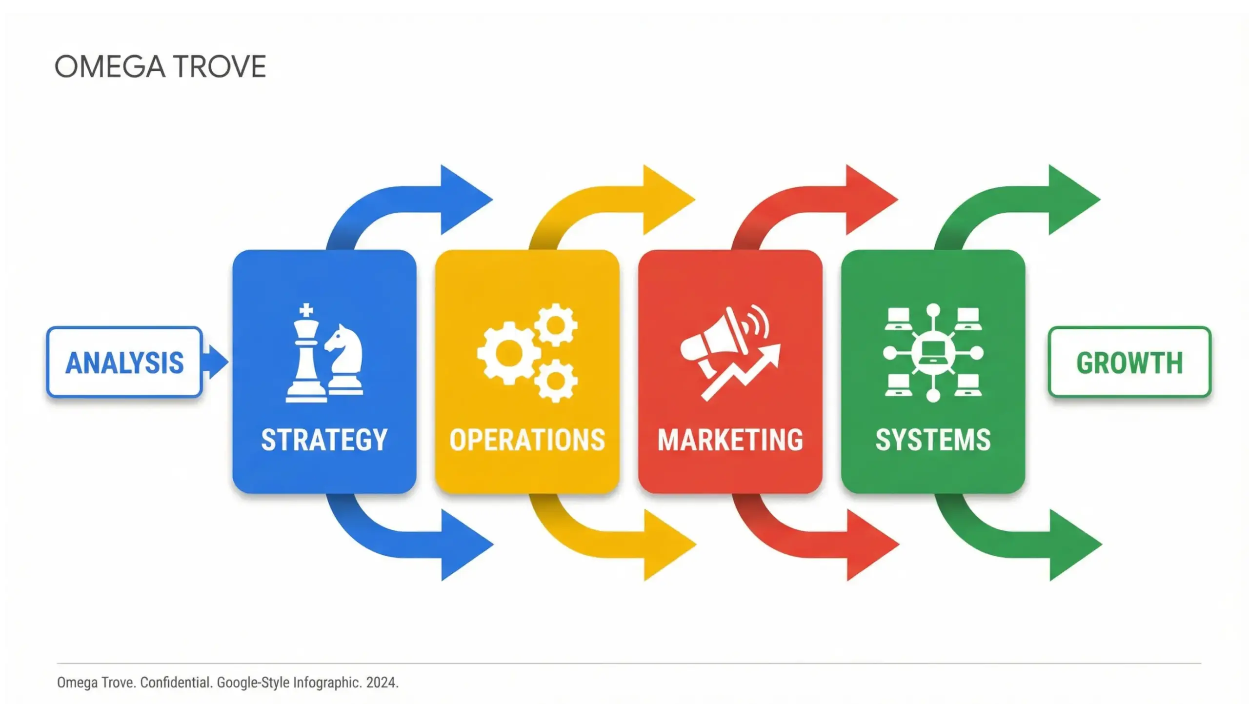 Wekiwa Springs business consulting infographic explaining strategy, operations, marketing, and systems
