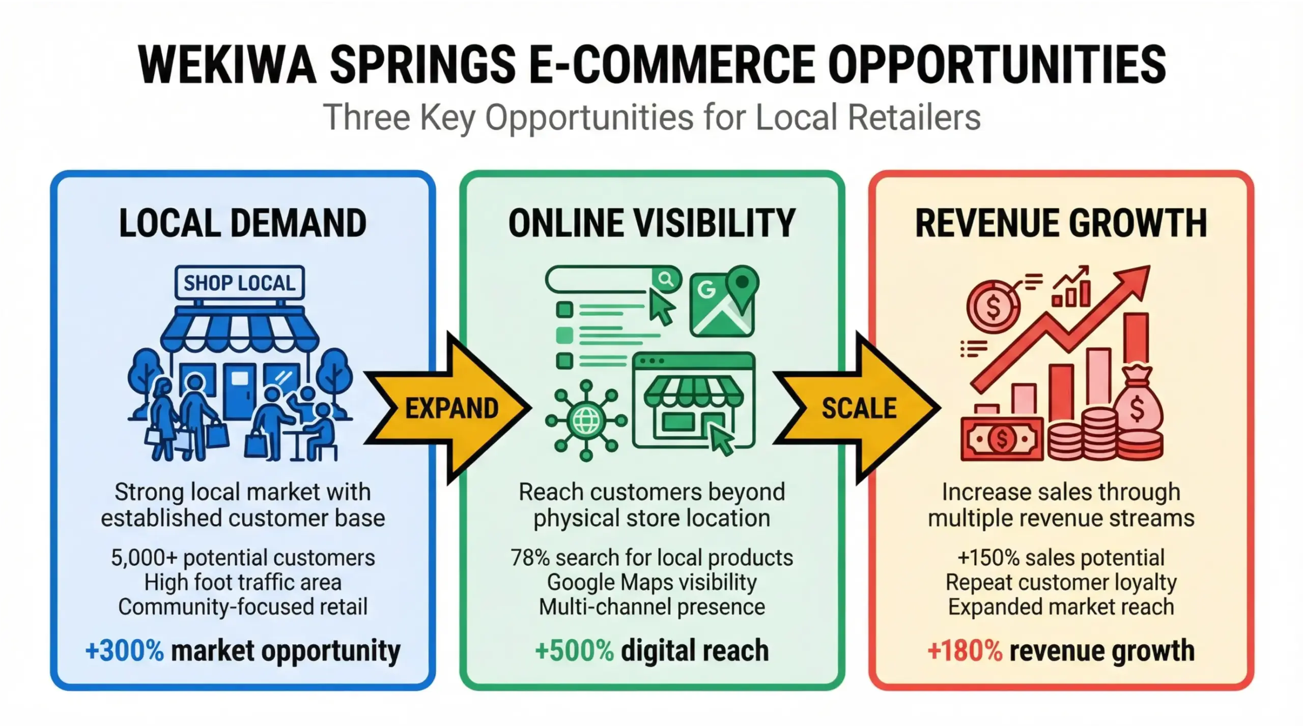 Wekiwa Springs e-commerce opportunities infographic for local retailers selling online