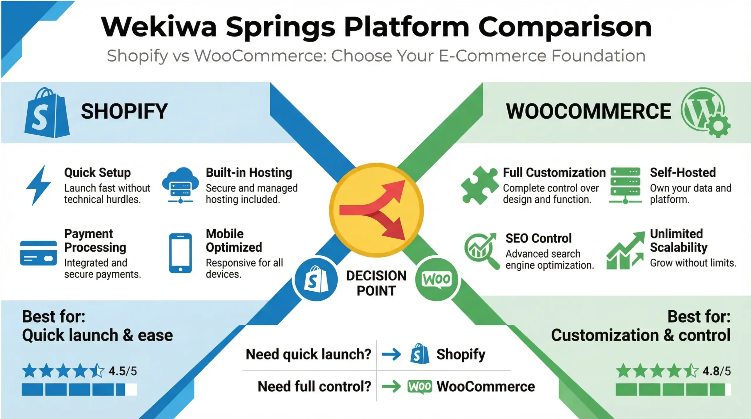 Wekiwa Springs e-commerce platforms infographic showing Shopify and WooCommerce