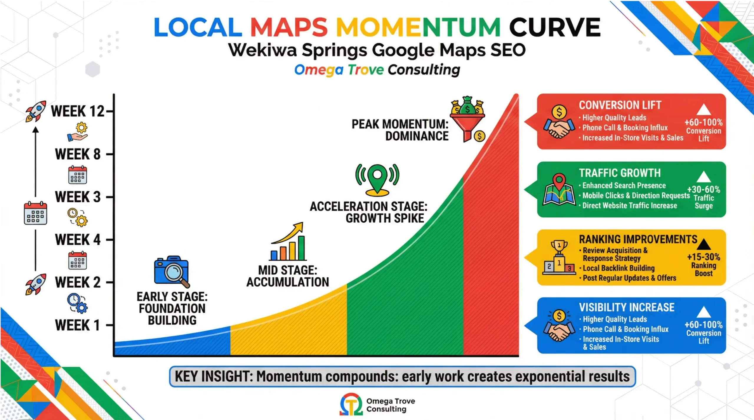 Wekiwa Springs Google Maps SEO infographic showing Google Business Profile optimization as a connected local ranking system