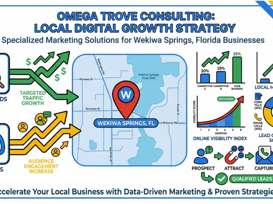 Wekiwa Springs paid ads infographic showing local Google Ads, Meta Ads, and ROI growth strategy
