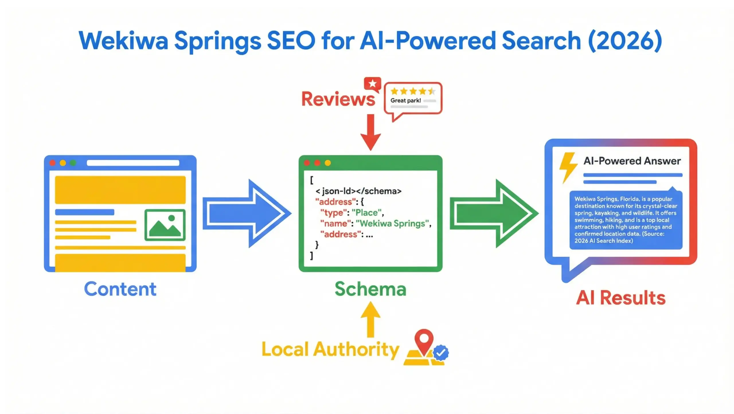 Wekiwa Springs SEO infographic showing how AI-powered search engines rank local businesses
