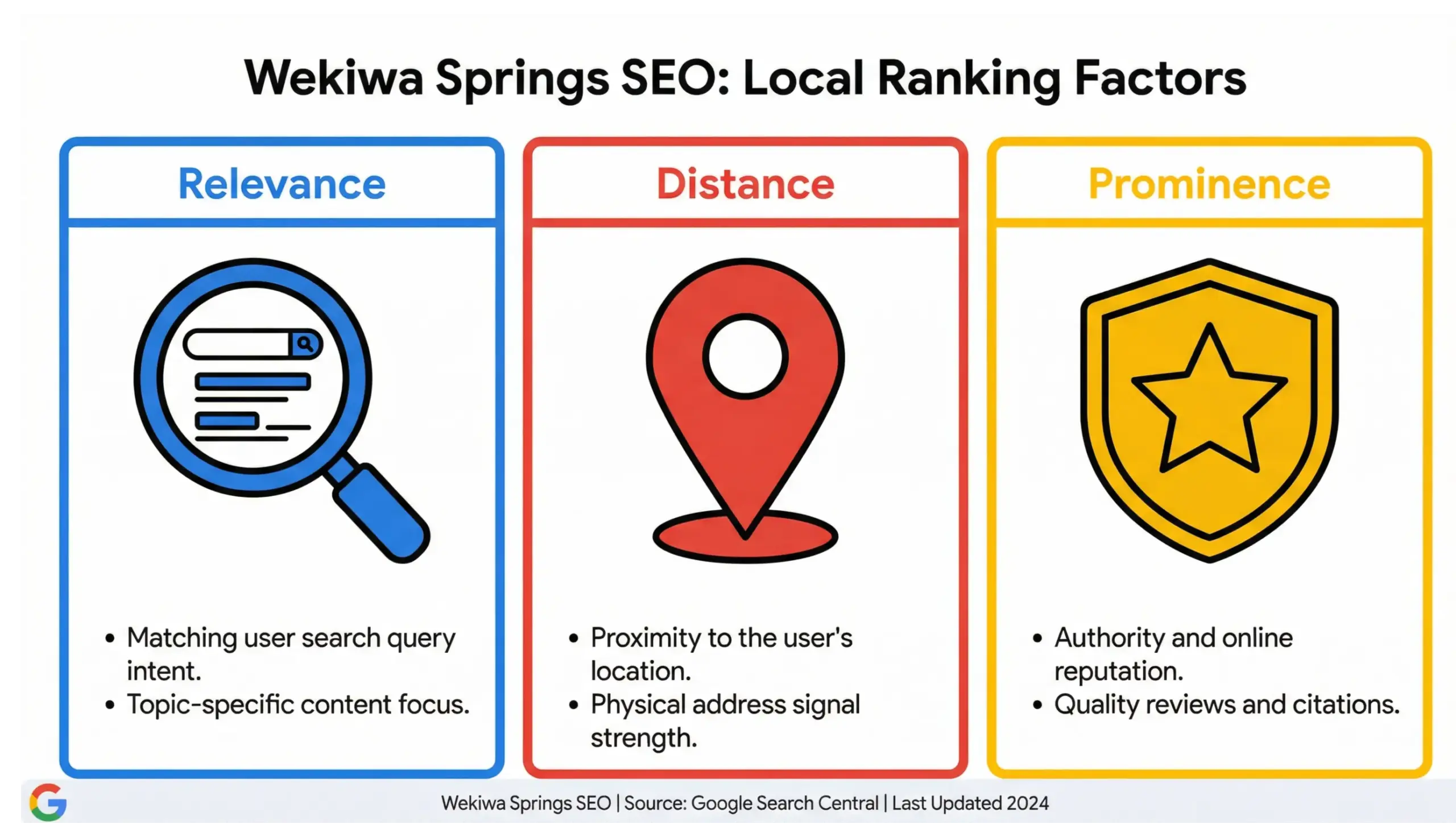 Wekiwa Springs SEO infographic explaining relevance, distance, and prominence ranking factors