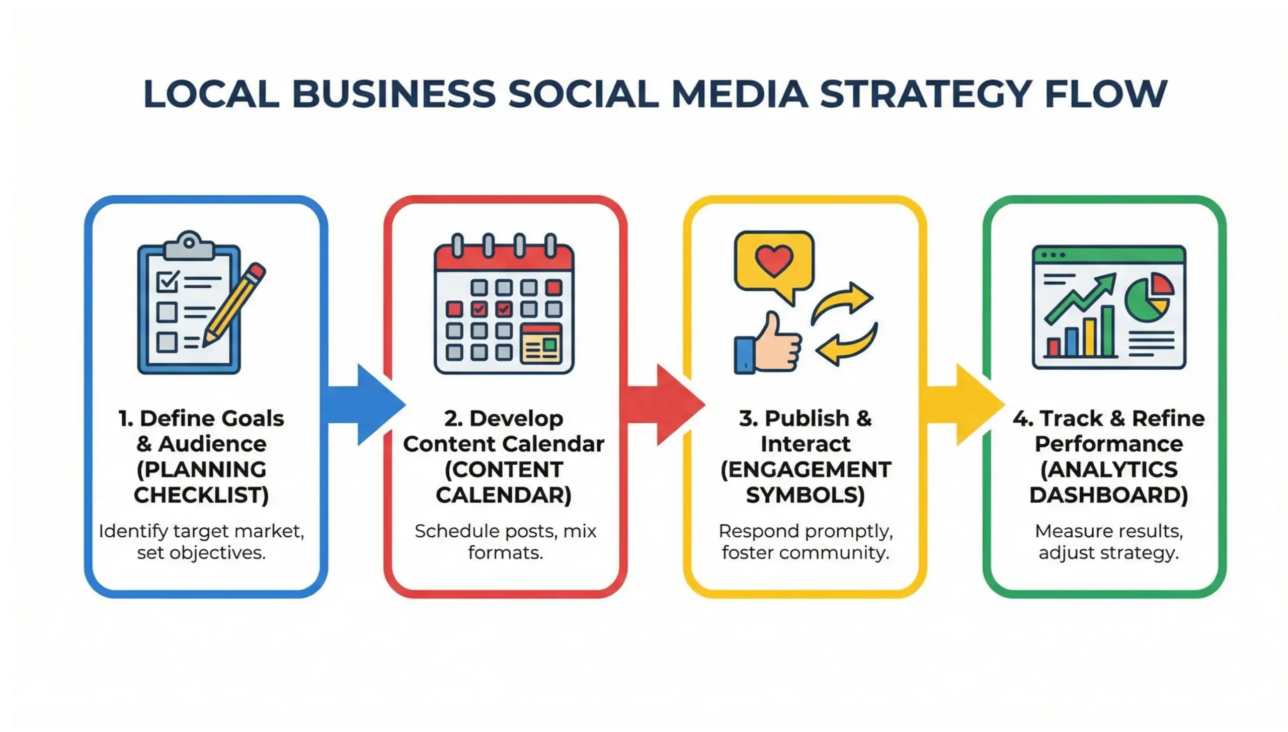 Wekiwa Springs social media strategy flow infographic for local business marketing