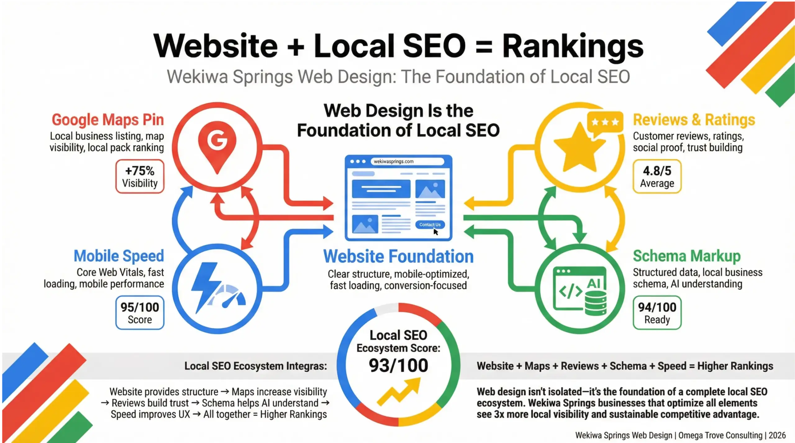 Wekiwa Springs web design infographic showing how website structure, SEO, and local signals improve Google rankings