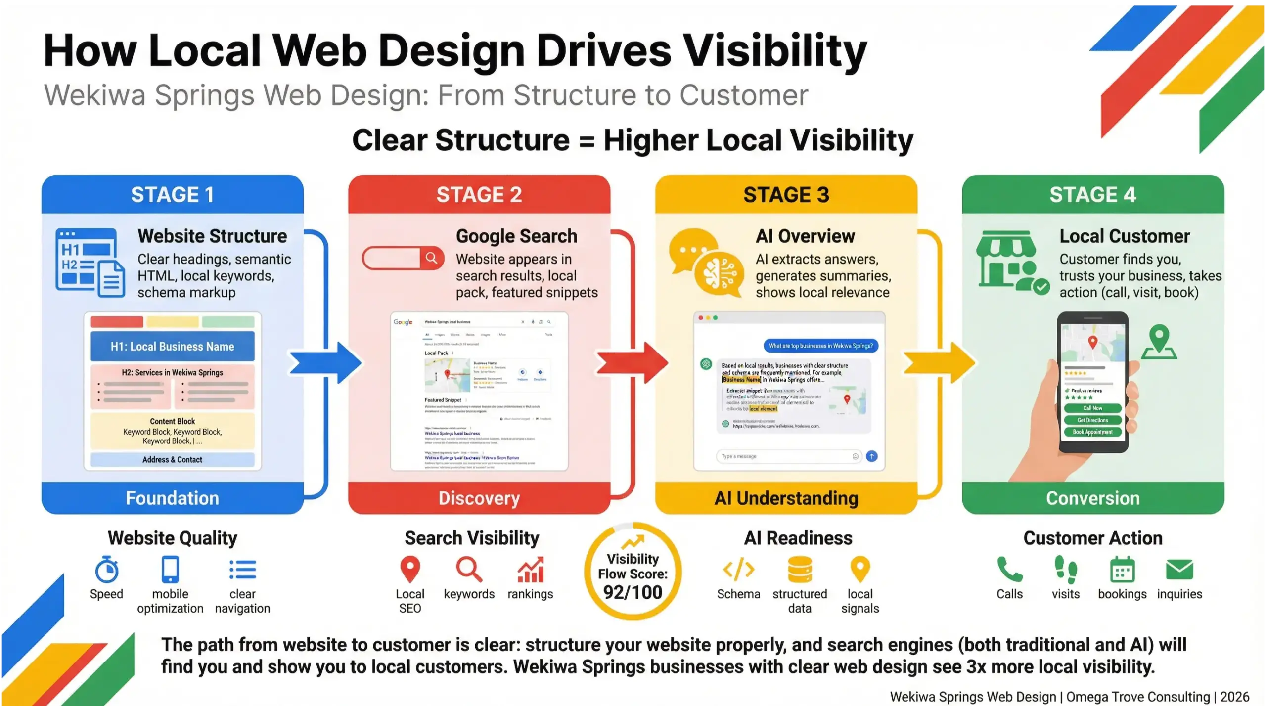 Wekiwa Springs web design infographic explaining how modern websites improve local visibility and AI search discovery