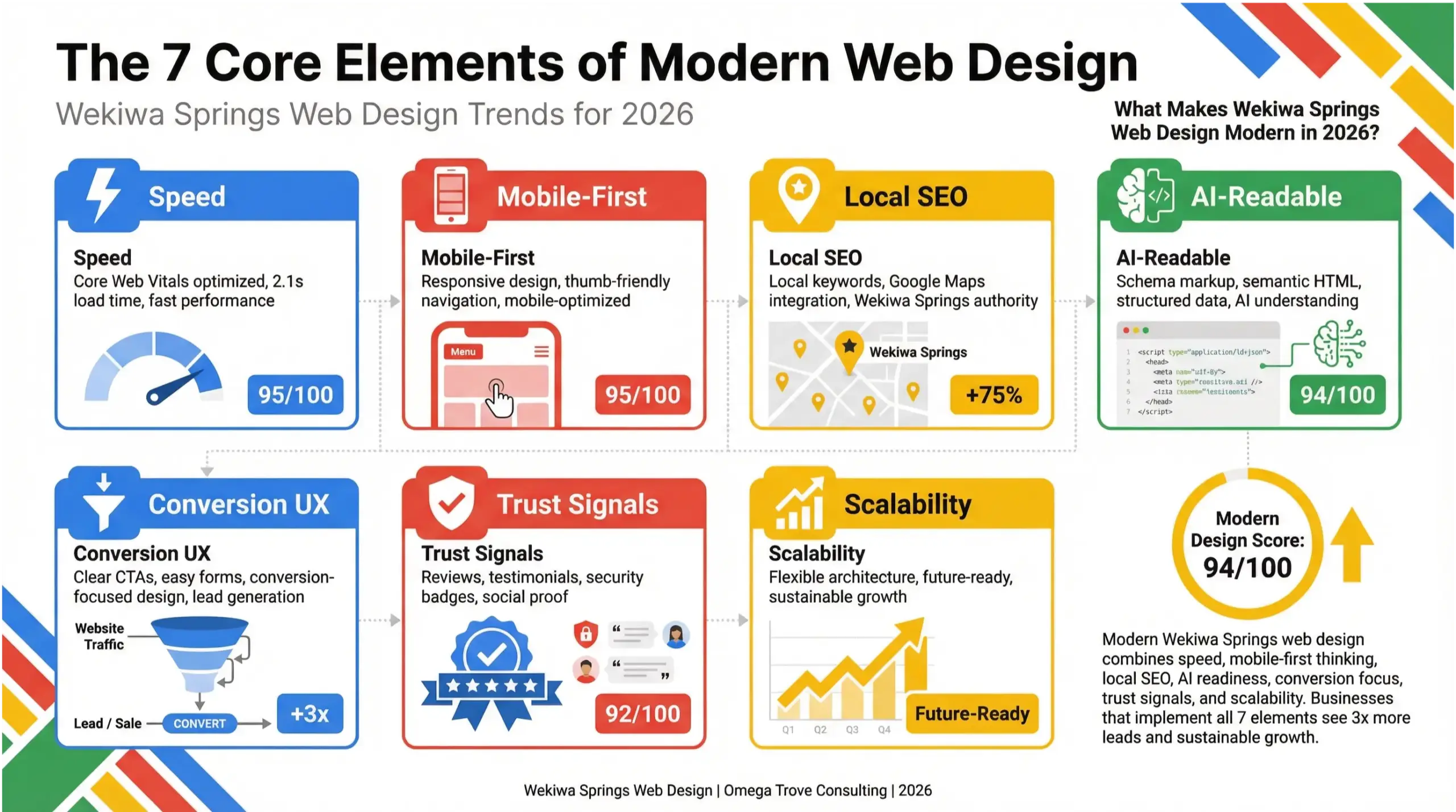 Wekiwa Springs web design trends infographic showing mobile-first, SEO-ready, and conversion-focused website elements for 2026