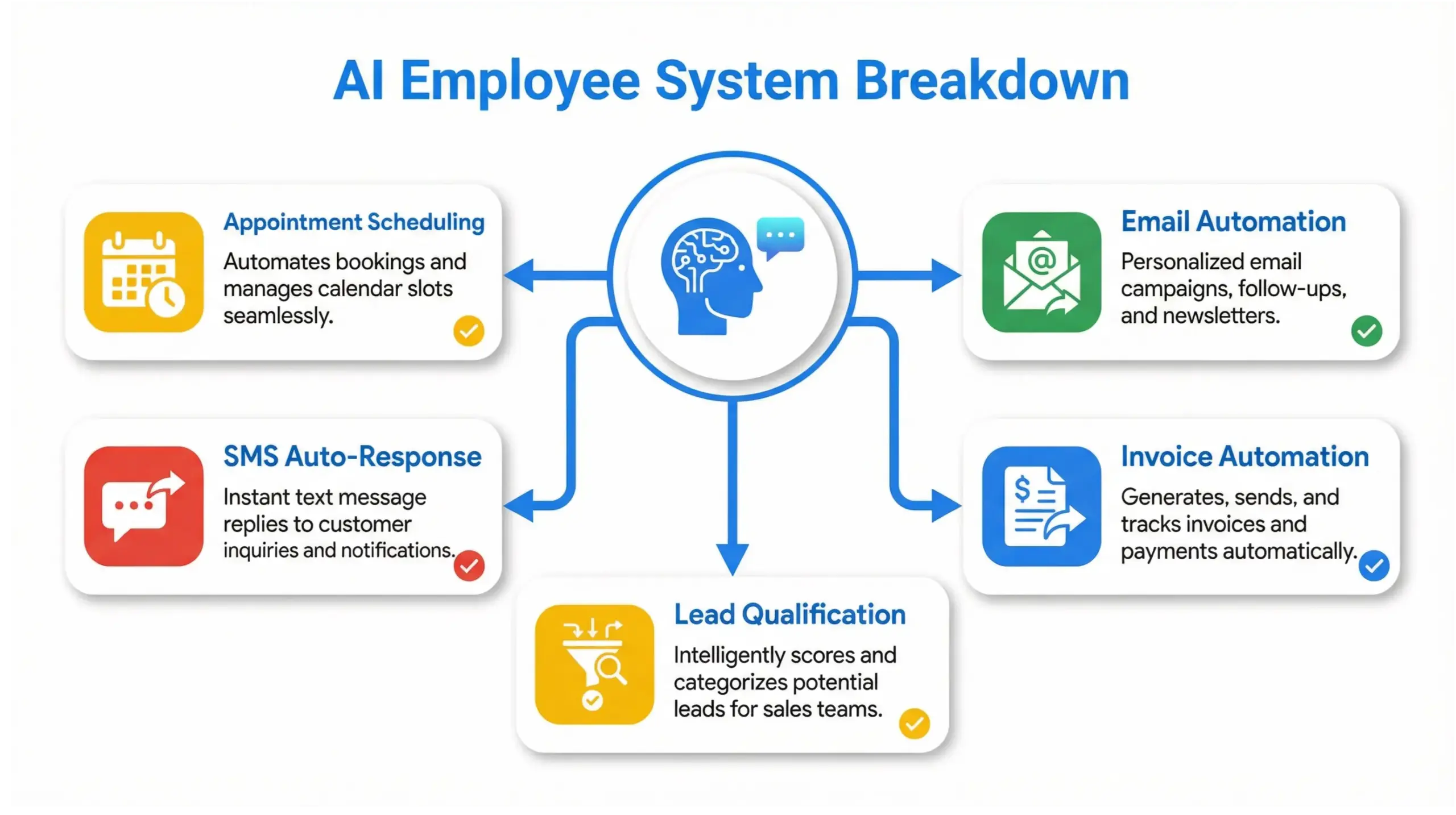 Windermere AI solutions infographic illustrating AI employee system automating scheduling, follow-ups and customer messaging