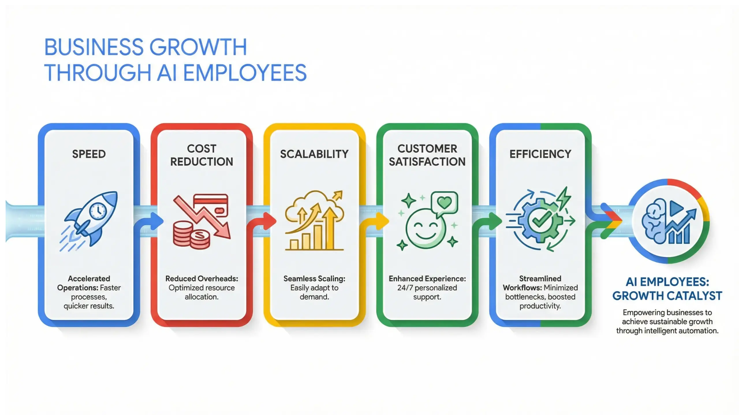 Windermere AI solutions infographic highlighting business growth benefits from AI employee automation