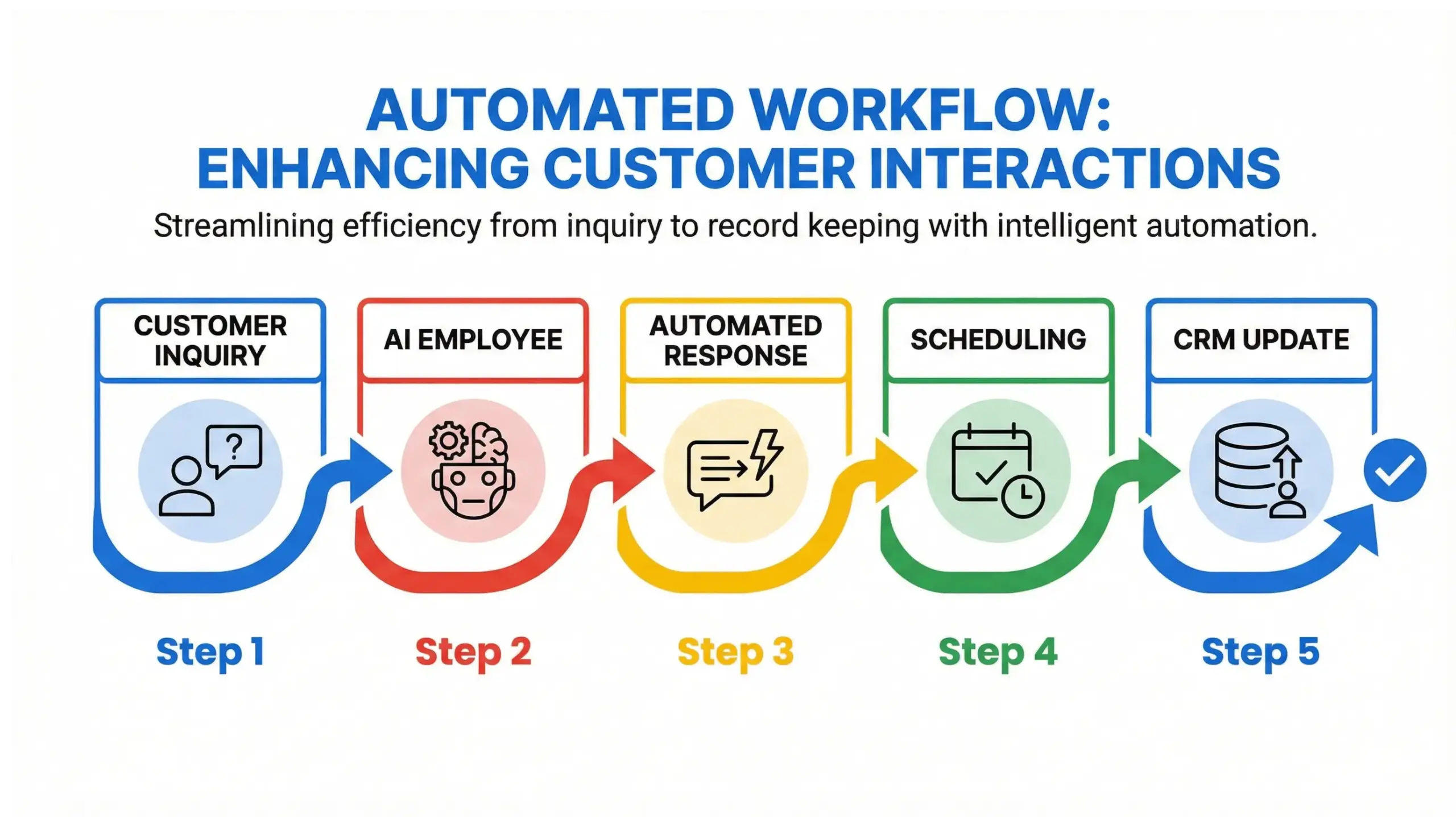 Windermere AI solutions infographic explaining how AI employees automate workflows from customer inquiry to scheduling and CRM updates