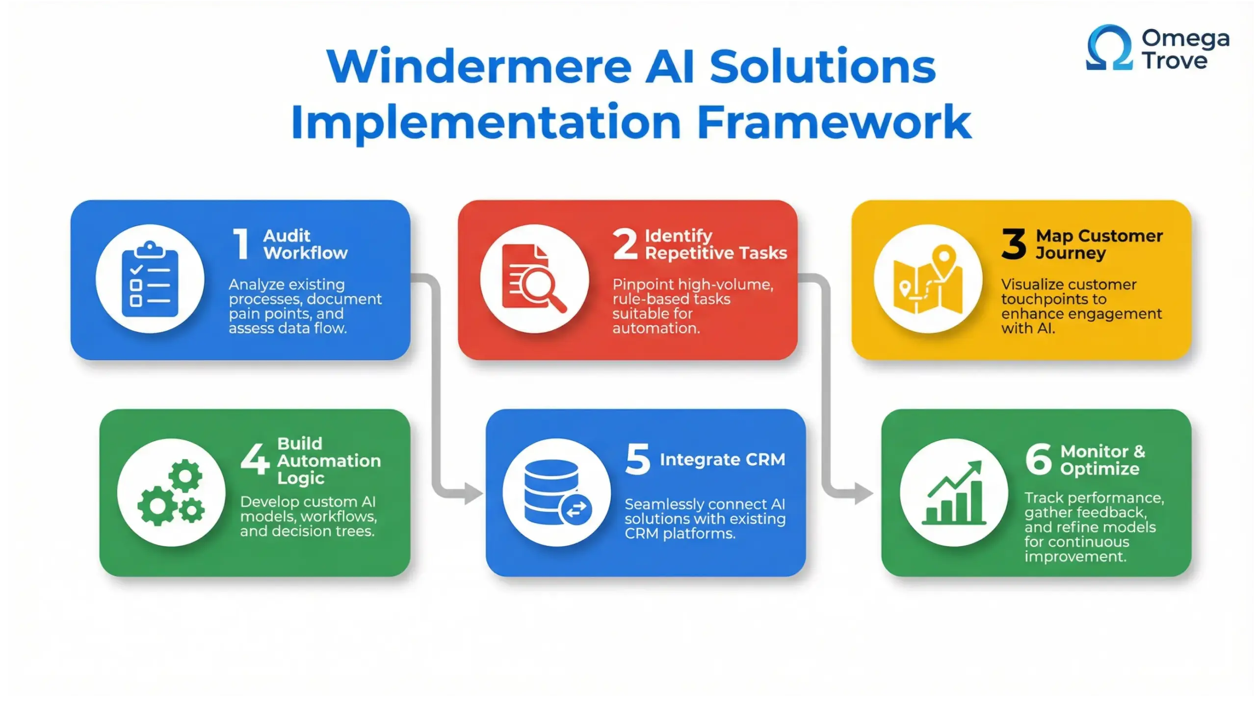 Windermere AI solutions implementation framework infographic showing step-by-step AI automation setup for local businesses