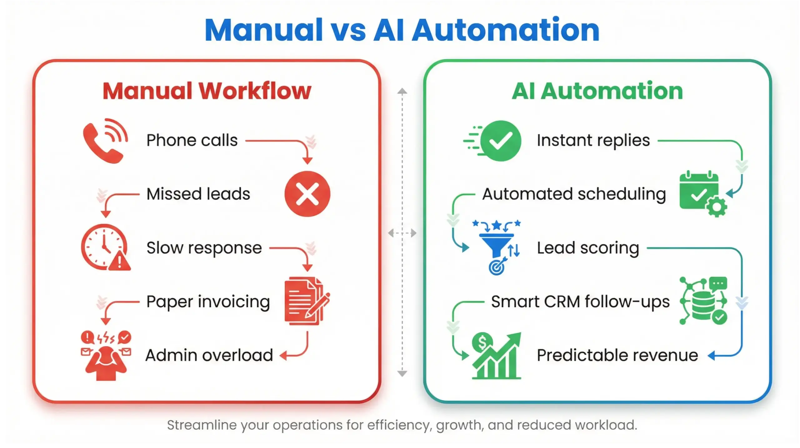 Windermere AI solutions comparison infographic showing manual workflow versus AI automated business system