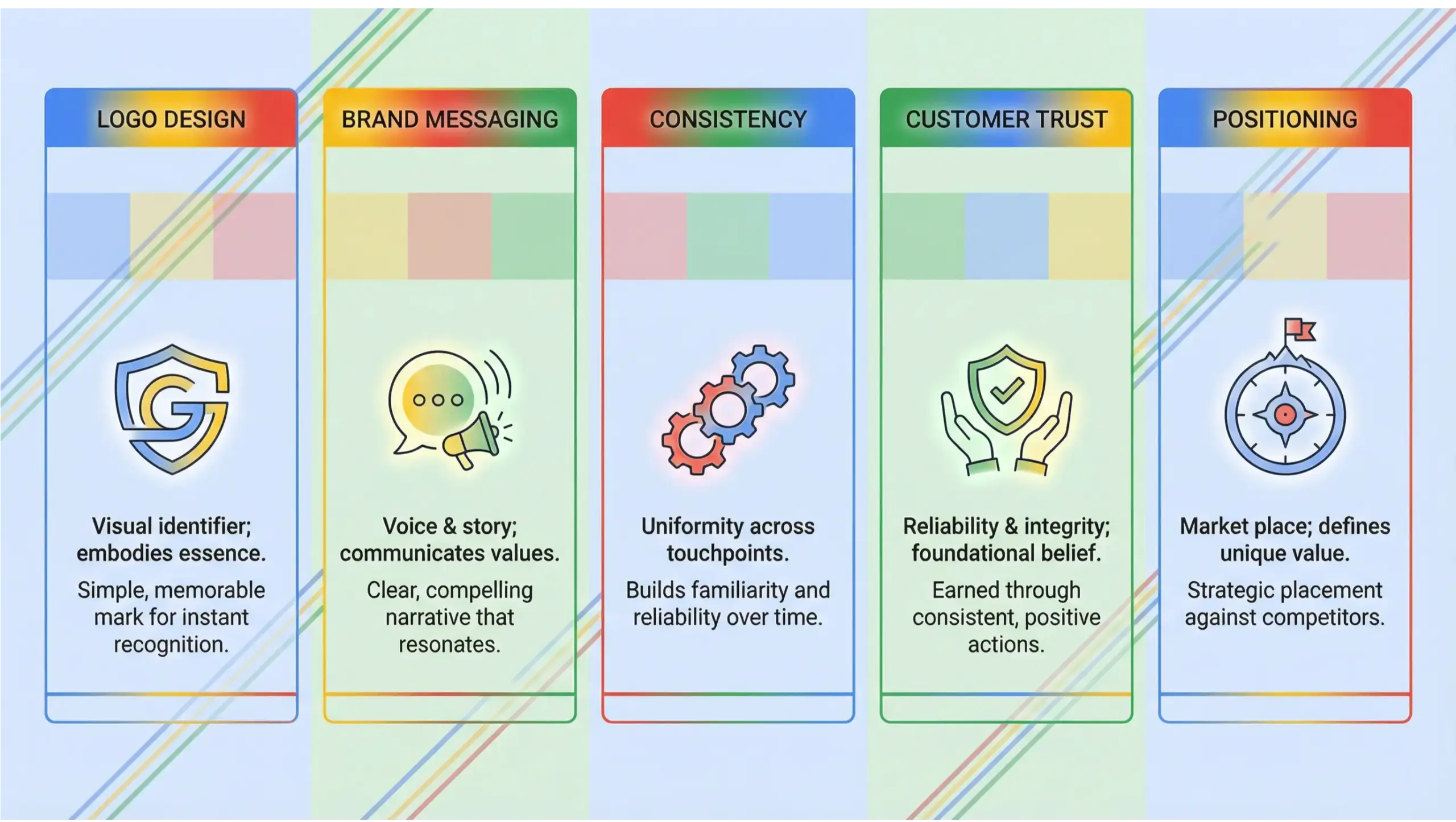 Windermere branding infographic showing brand identity elements like logo, messaging, consistency, and trust