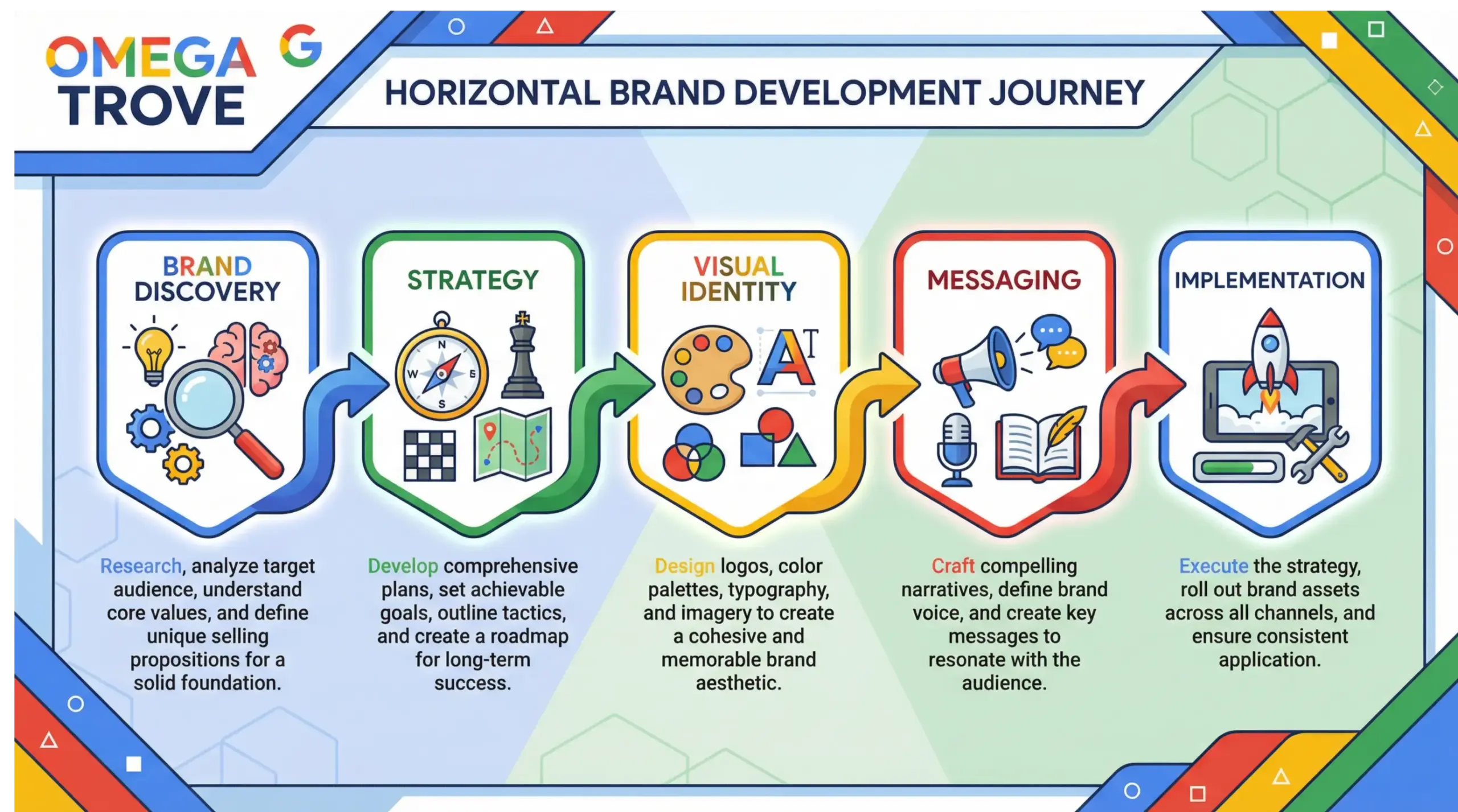 Windermere branding process infographic showing discovery, strategy, design, messaging, and implementation