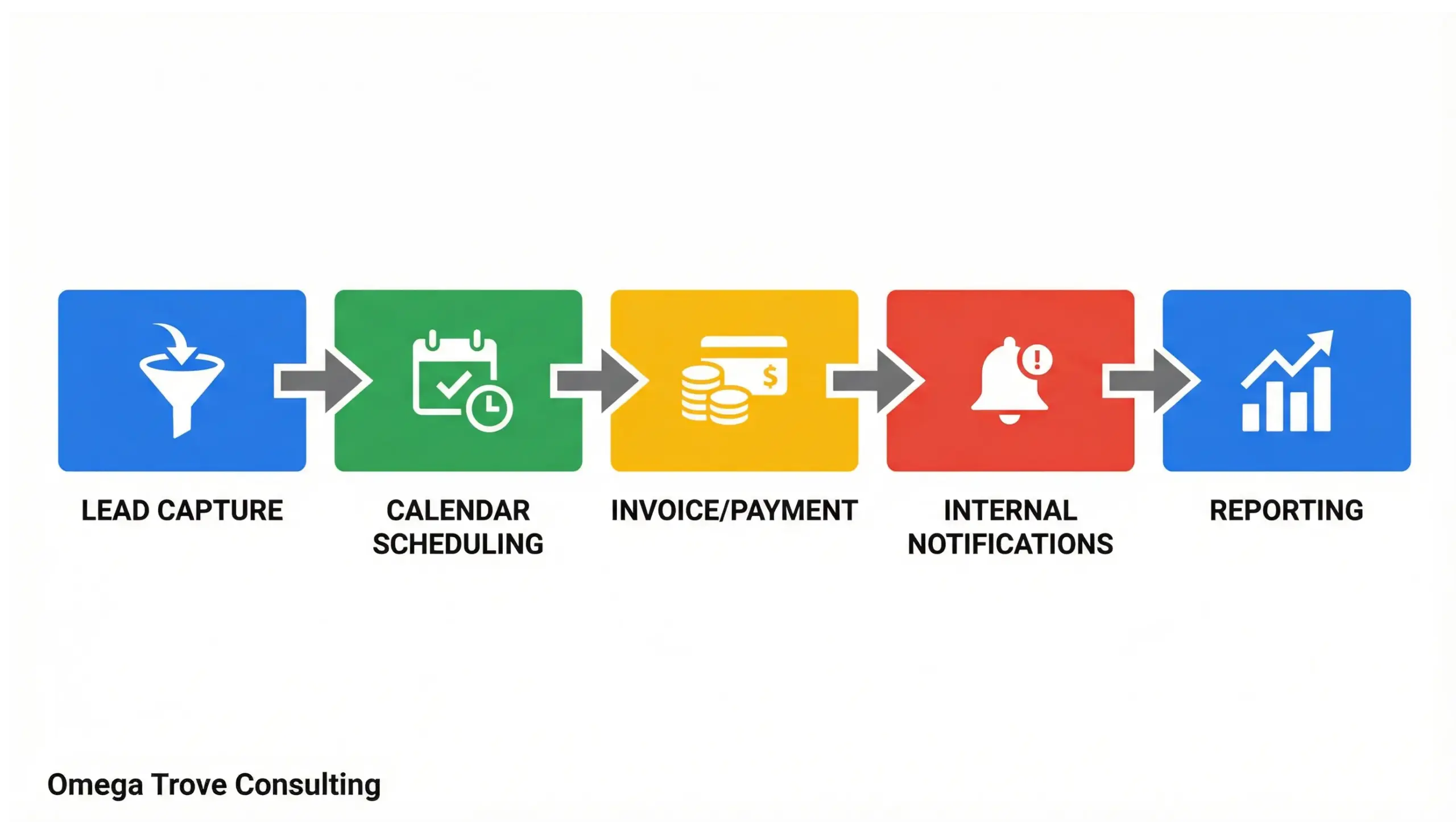 Windermere business automation infographic highlighting lead follow-up, scheduling, invoicing, and internal workflows
