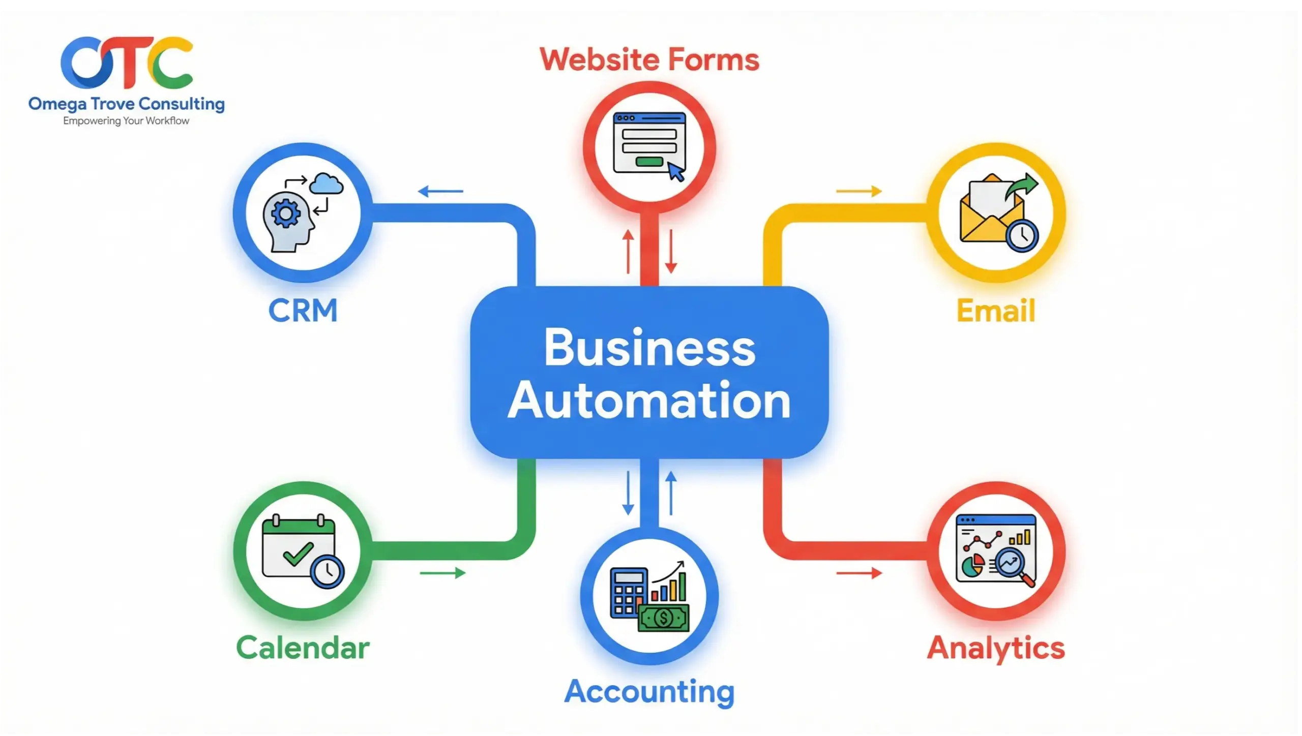 Windermere business automation system integrations infographic connecting CRM, website, scheduling, and accounting tools
