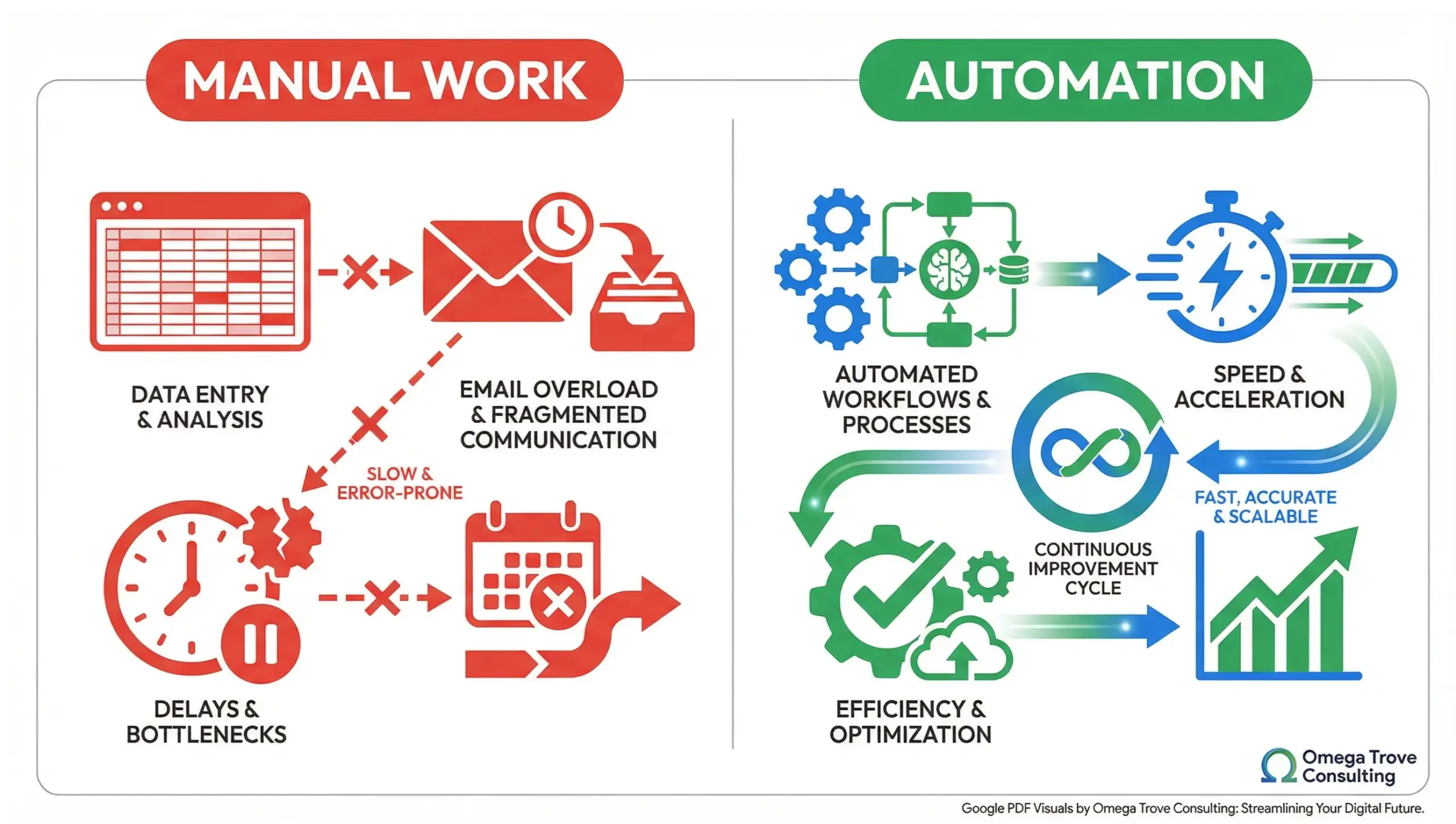Windermere business automation infographic comparing manual tasks versus automated workflows for local businesses