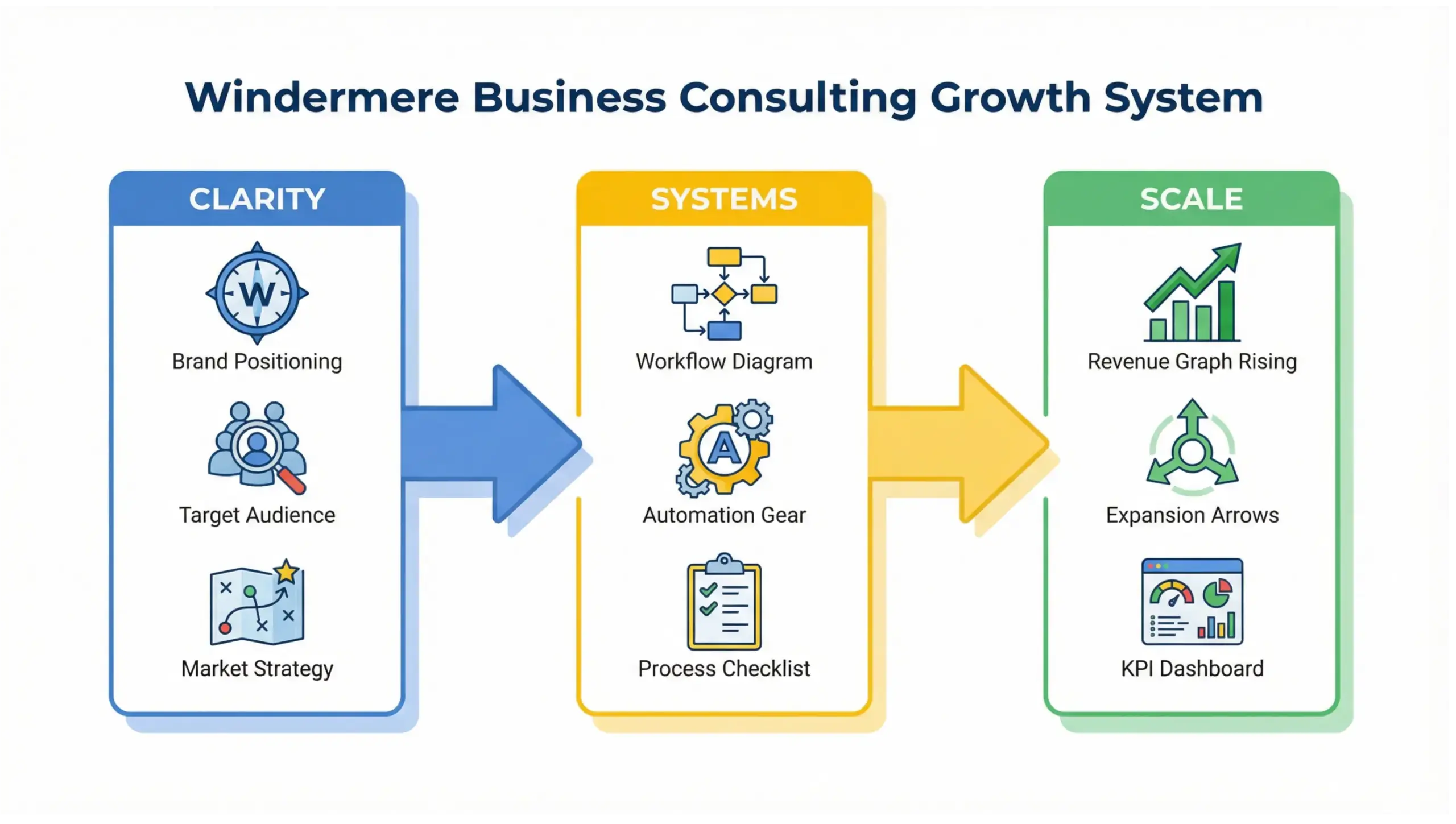Windermere business consulting growth framework infographic showing clarity, systems, and revenue optimization