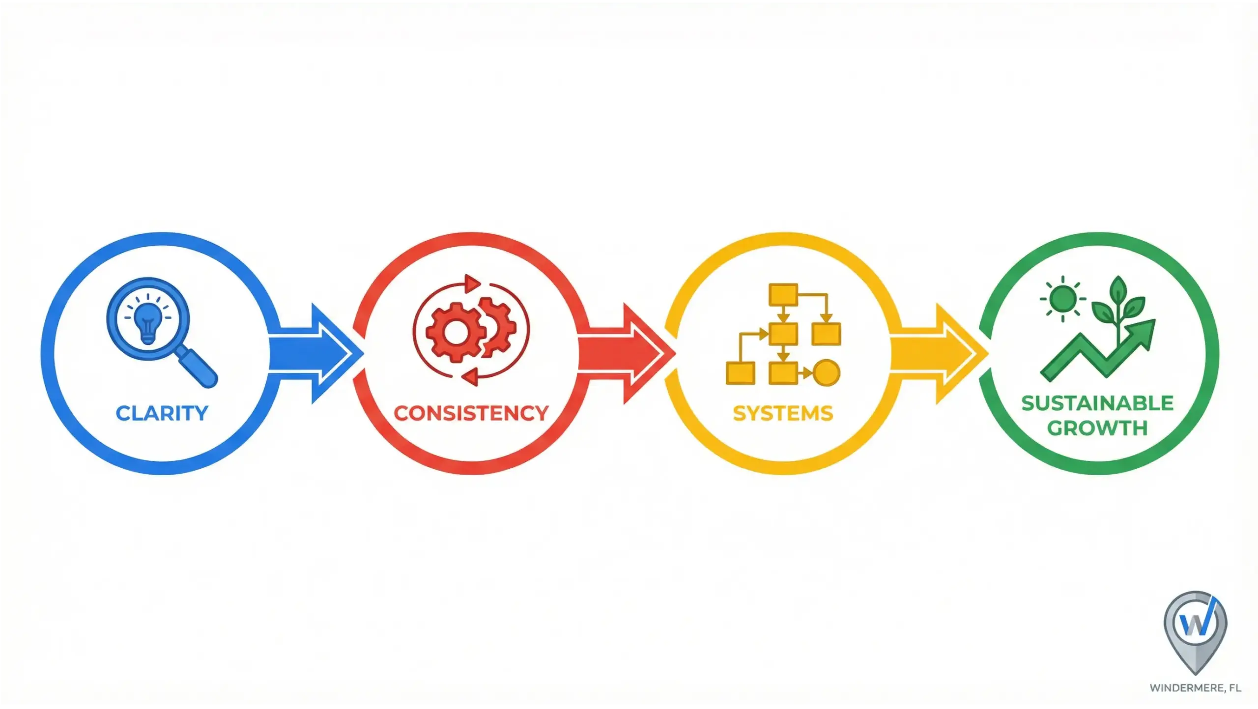 Windermere business consulting infographic showing long-term growth framework for local businesses