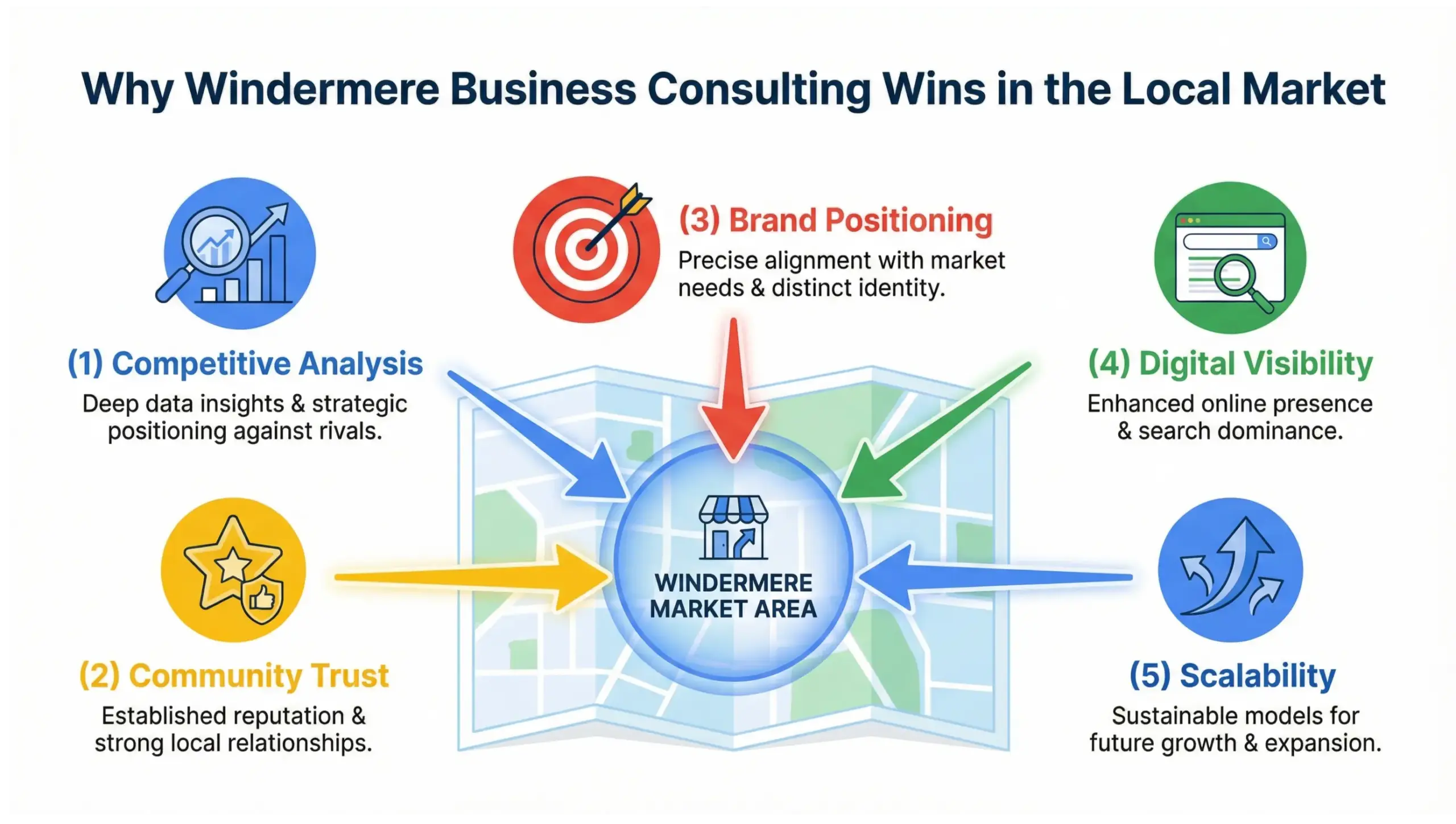 Windermere business consulting local market advantage infographic highlighting strategy, competition positioning, and community authority