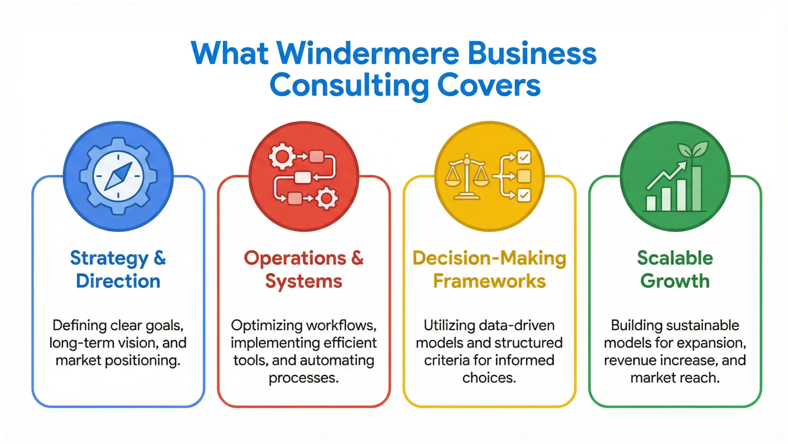Windermere business consulting infographic explaining strategy, operations, decision-making, and growth systems