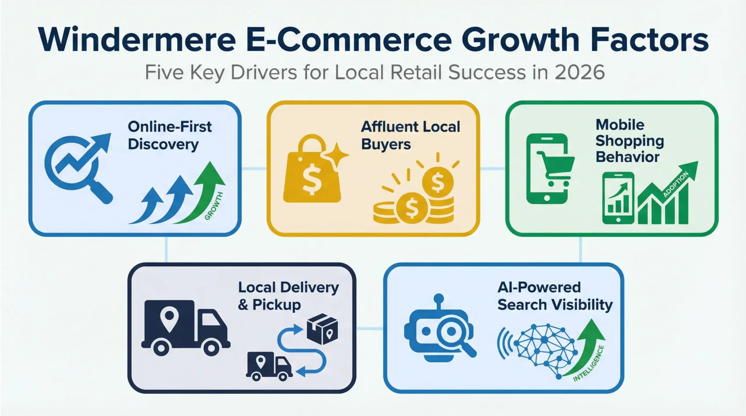 Windermere e-commerce growth factors for local retailers