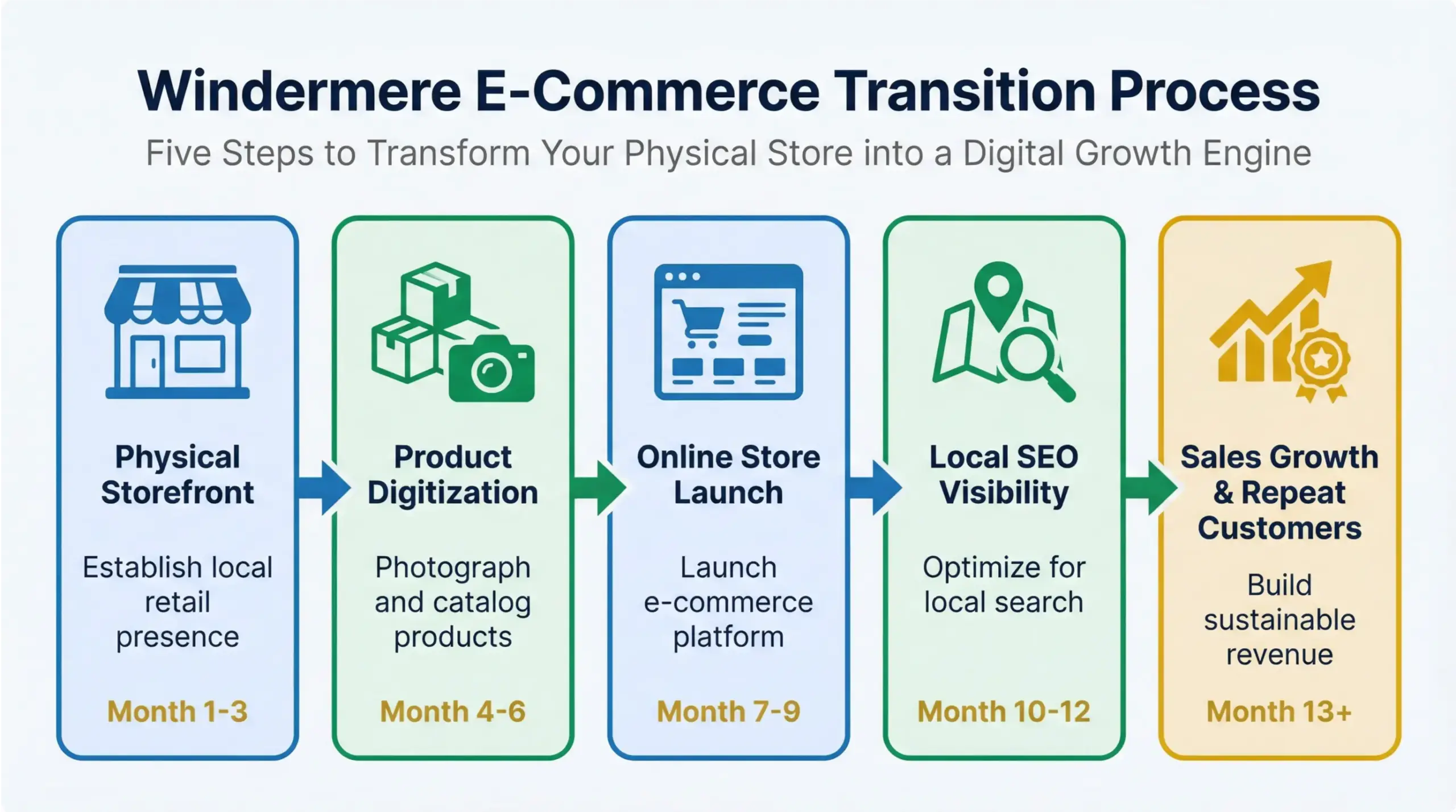 Windermere e-commerce transition from physical store to online sales
