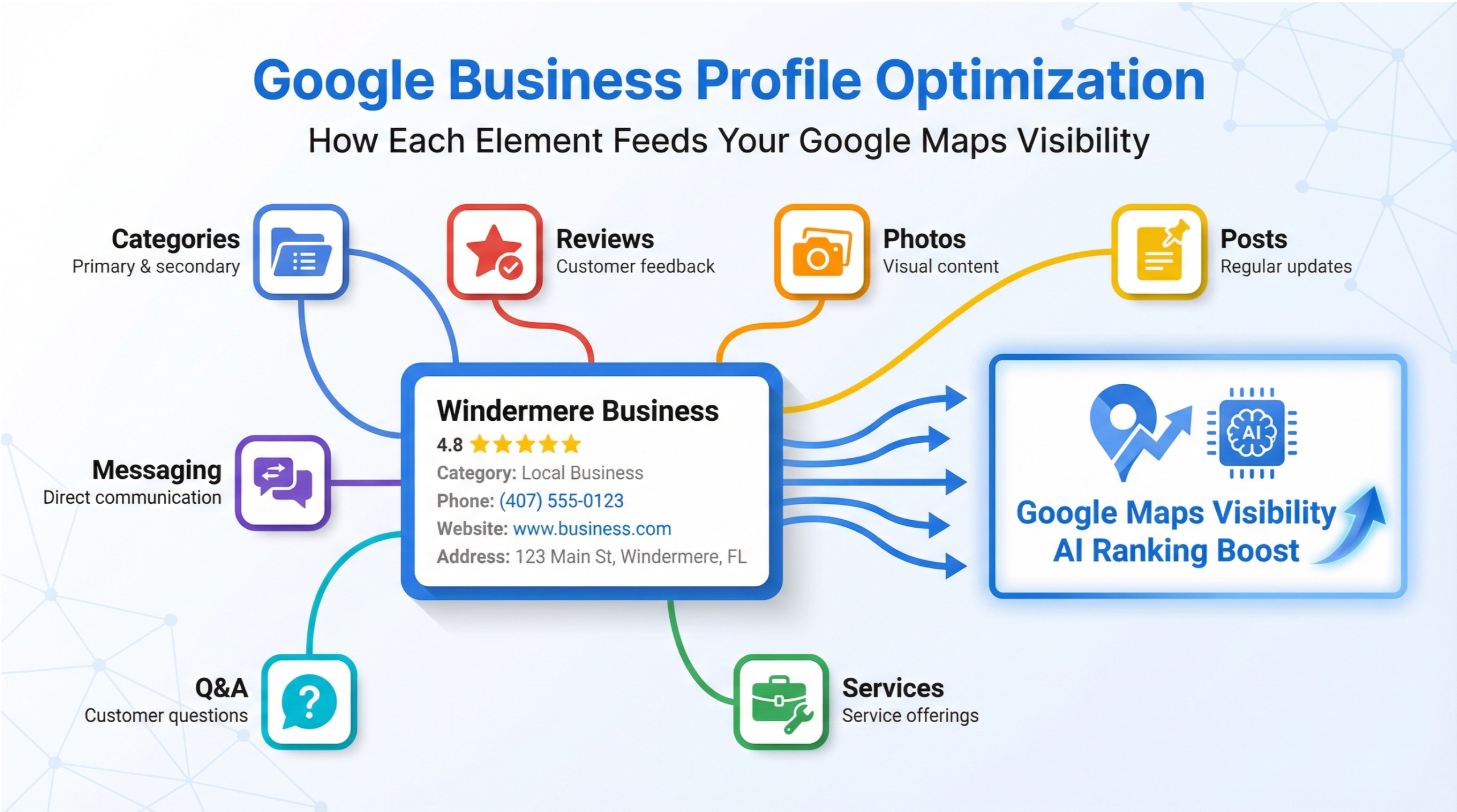 Windermere Google Maps SEO infographic explaining relevance, proximity, and prominence ranking factors for local businesses